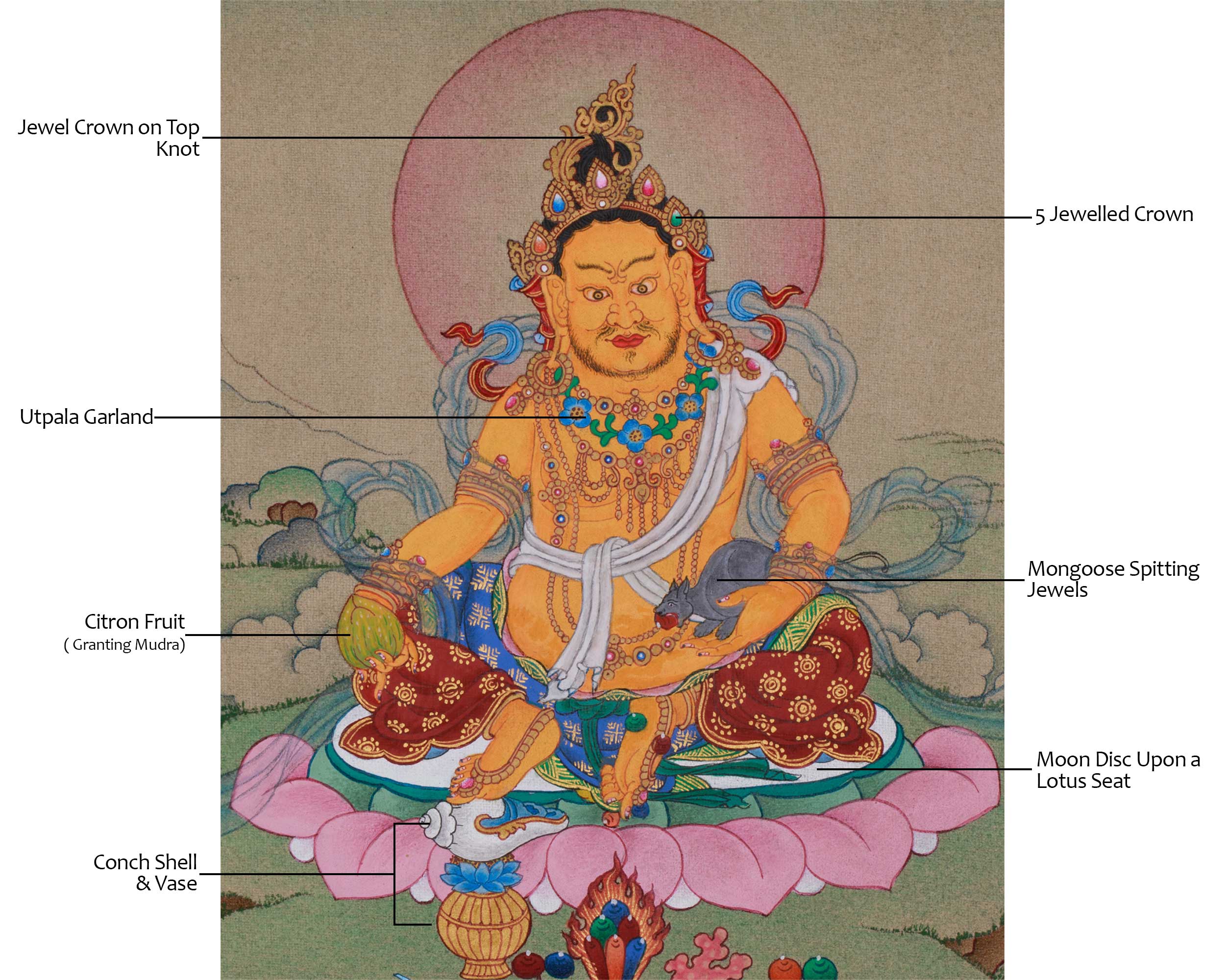 Sacred Jambhala Artwork | Kubera Thangka | Tibetan Buddhist Guardian of Fortune