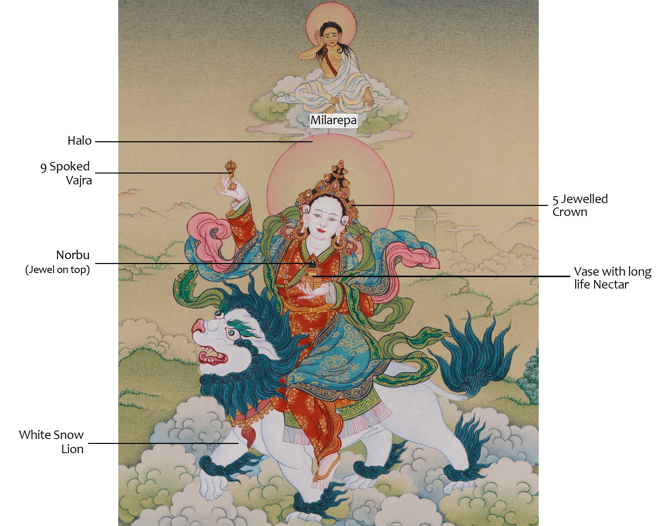 Traditional Tsheringma With Milarepa Thangka | Symbolized Wisdom and Spiritual Guidance