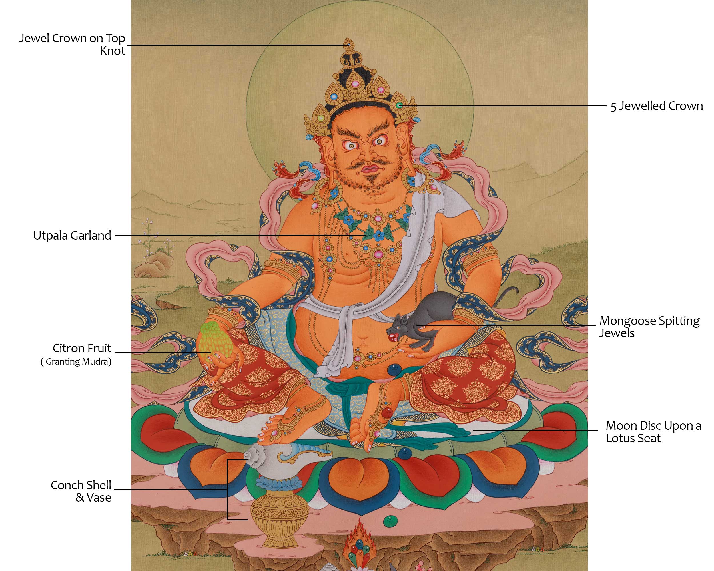 Dzambhala Wealth God Thangka | Tibetan Buddhist Prosperity Art
