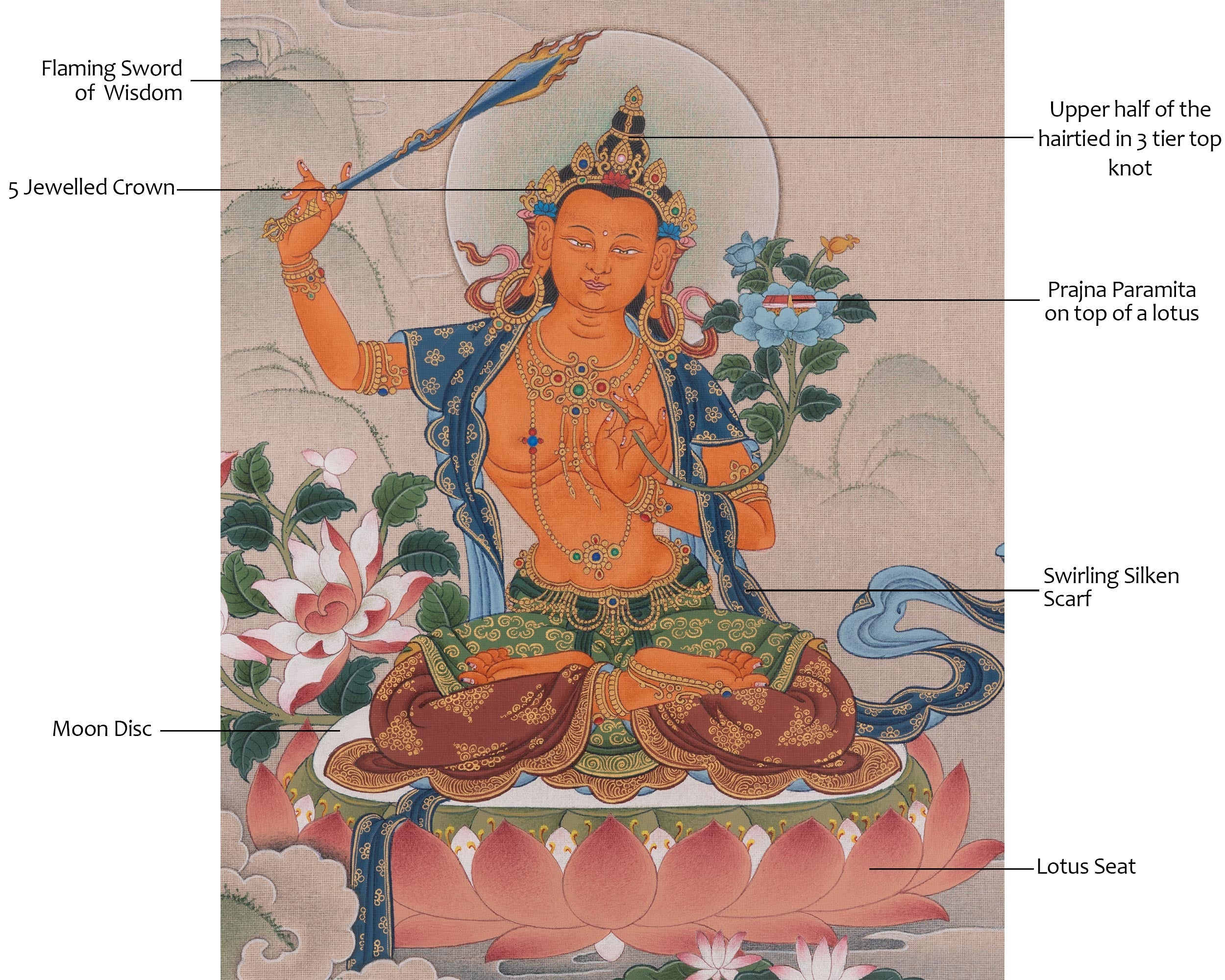 Manjushri Sacred Art | Bodhisattva Deity | Buddhist Thangka