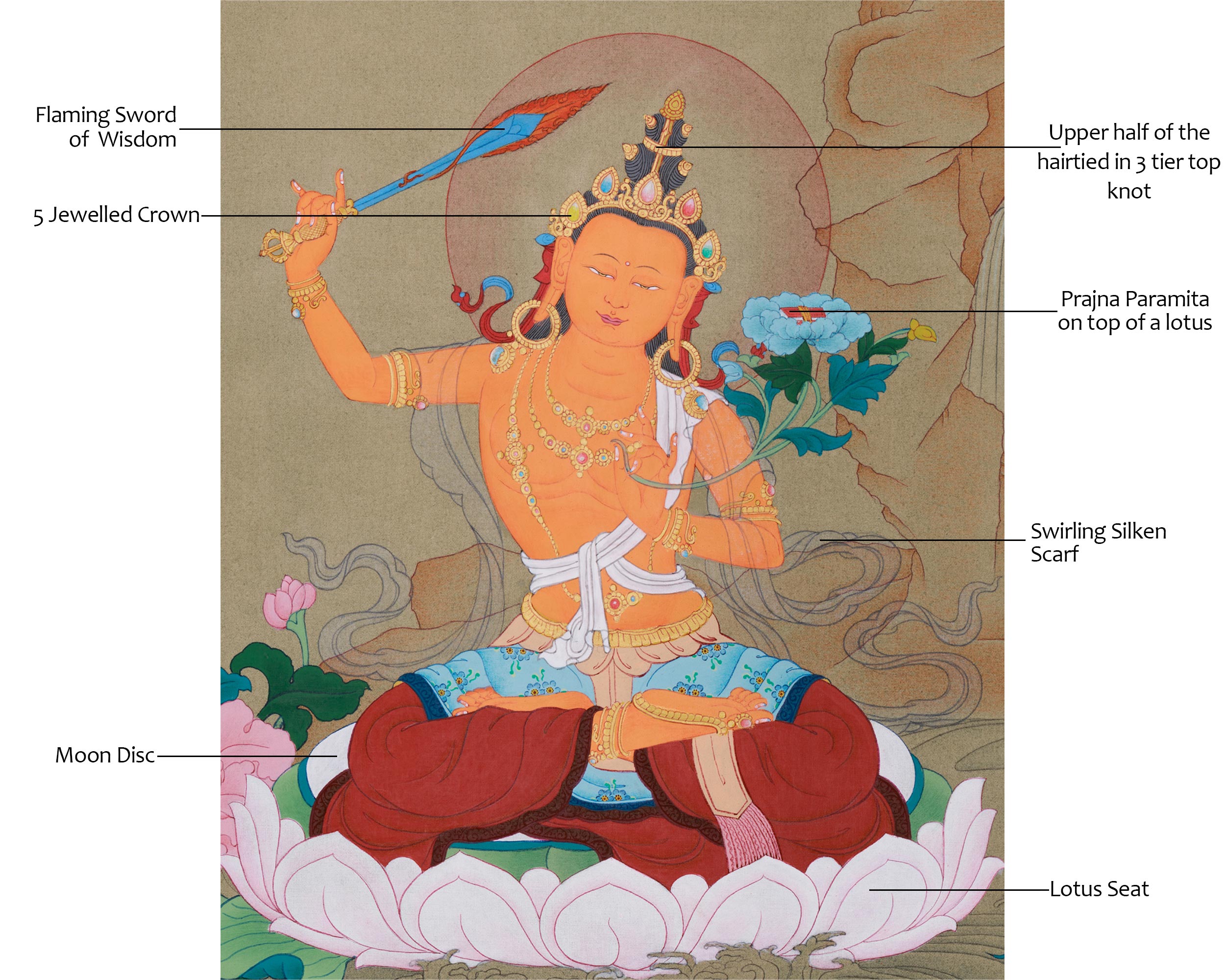 Manjushri Bodhisattva Painting | The Wisdom Deity in Tibetan Buddhist Art