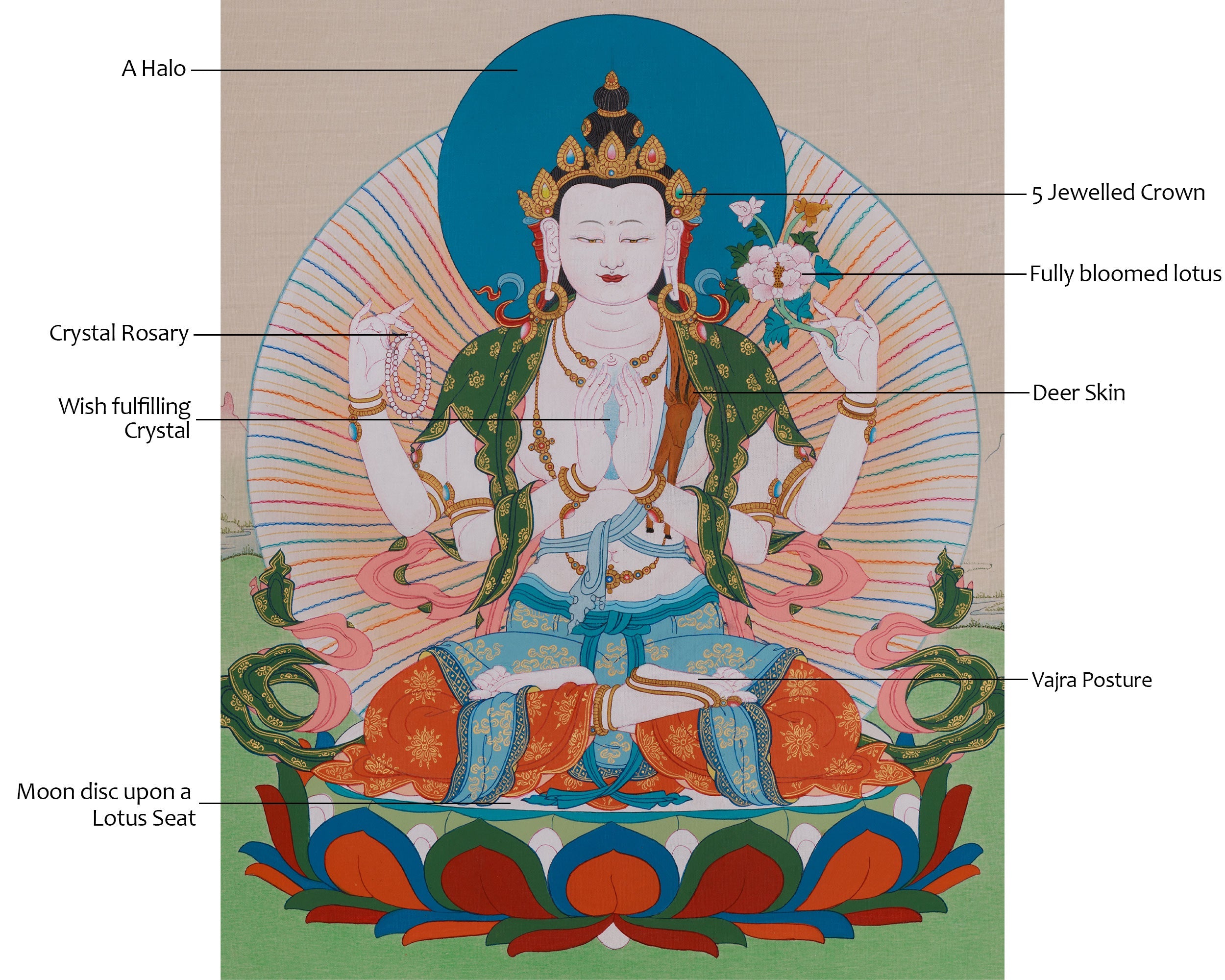 Buddhist Four-Armed Chenrezig Thangka | Symbolizing Compassion, Mercy, and Protection