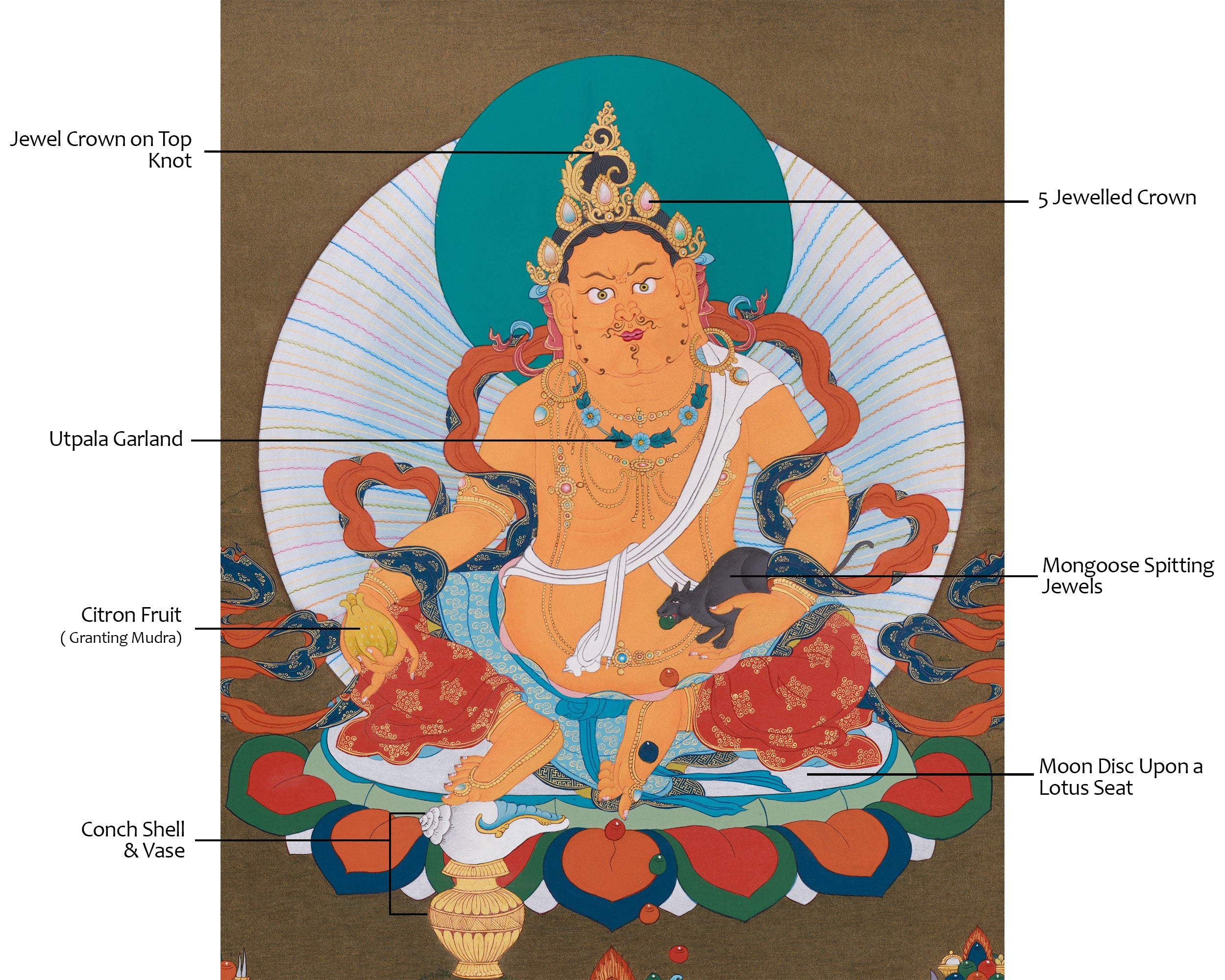 Spiritual Dzambhala Thangka | Wealth & Protection Deity in Traditional Art