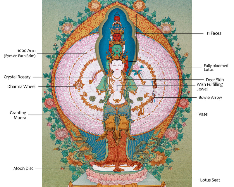 1000 Armed Avalokiteshvara | Small Hand-Painted Tibetan Thangka