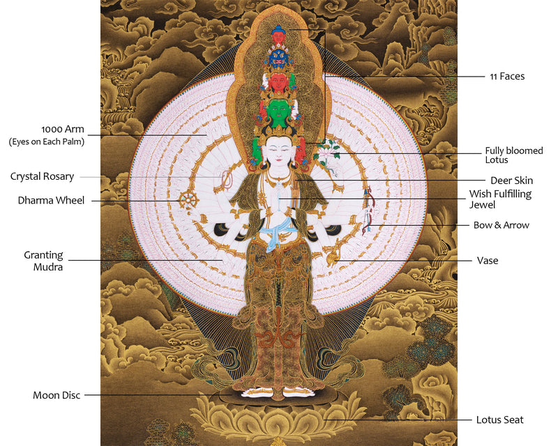 Namo Avalokiteshvara Thangka | Buddha of Compassion with Pure Gold Detailing