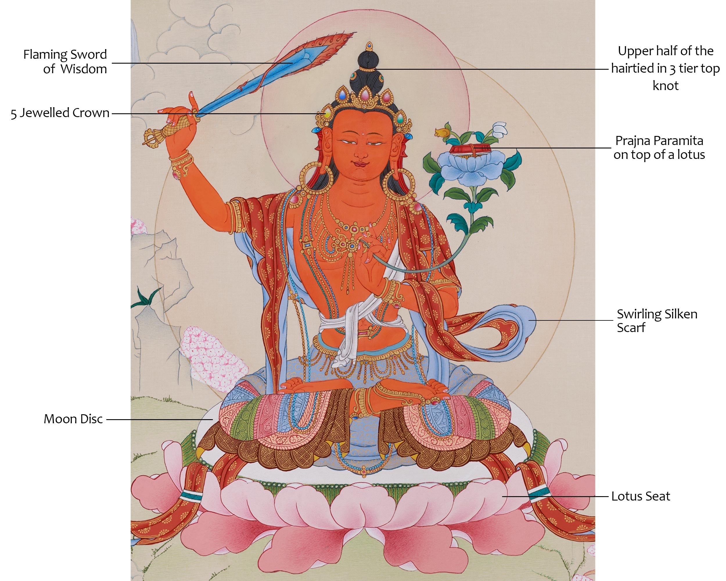 Beautifully Handmade Bodhisattva Manjushri Thangka | Buddha of Knowledge and Wisdom
