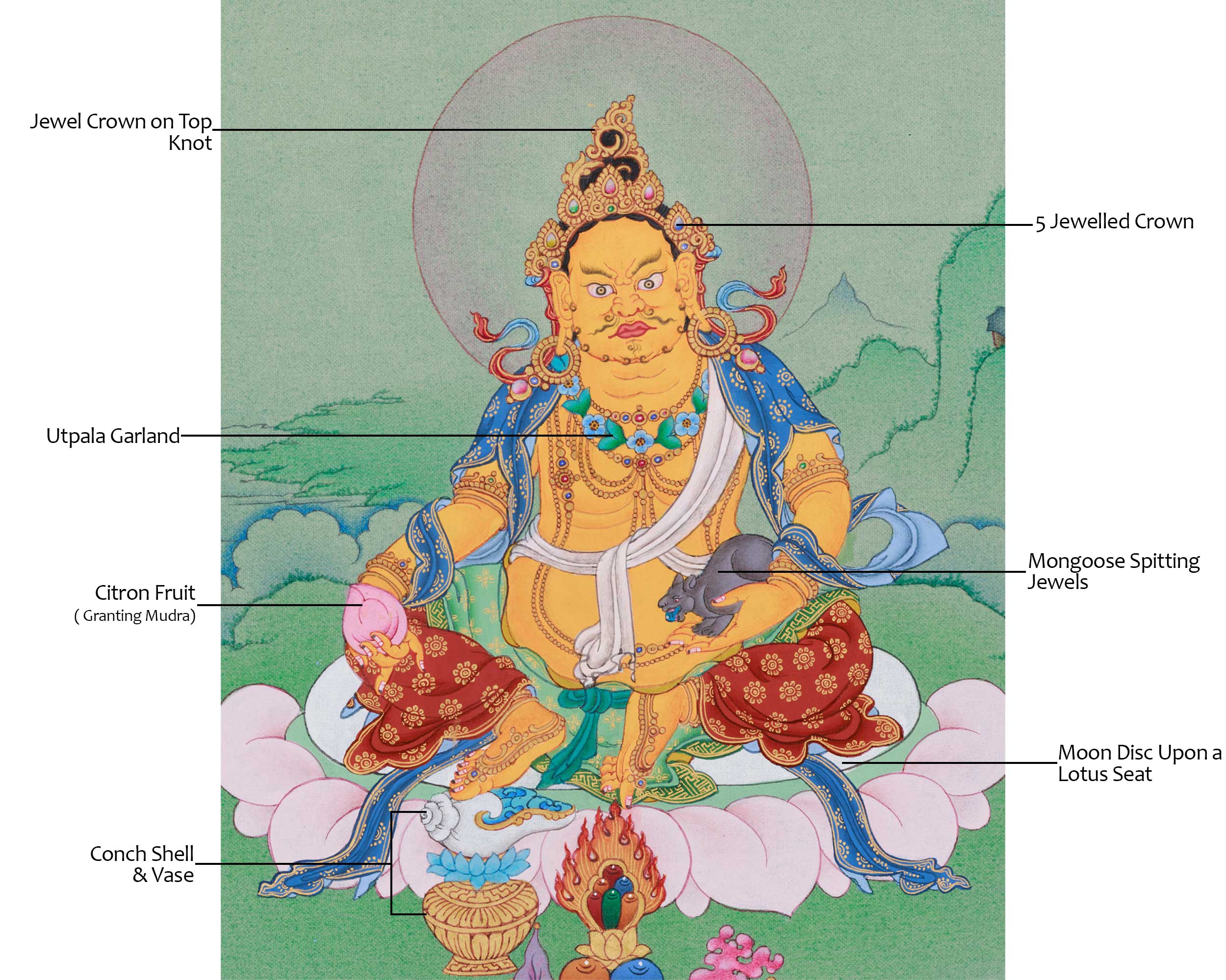 Dzambhala, Wealth Deity Thangka | Buddha of Prosperity and Abundance