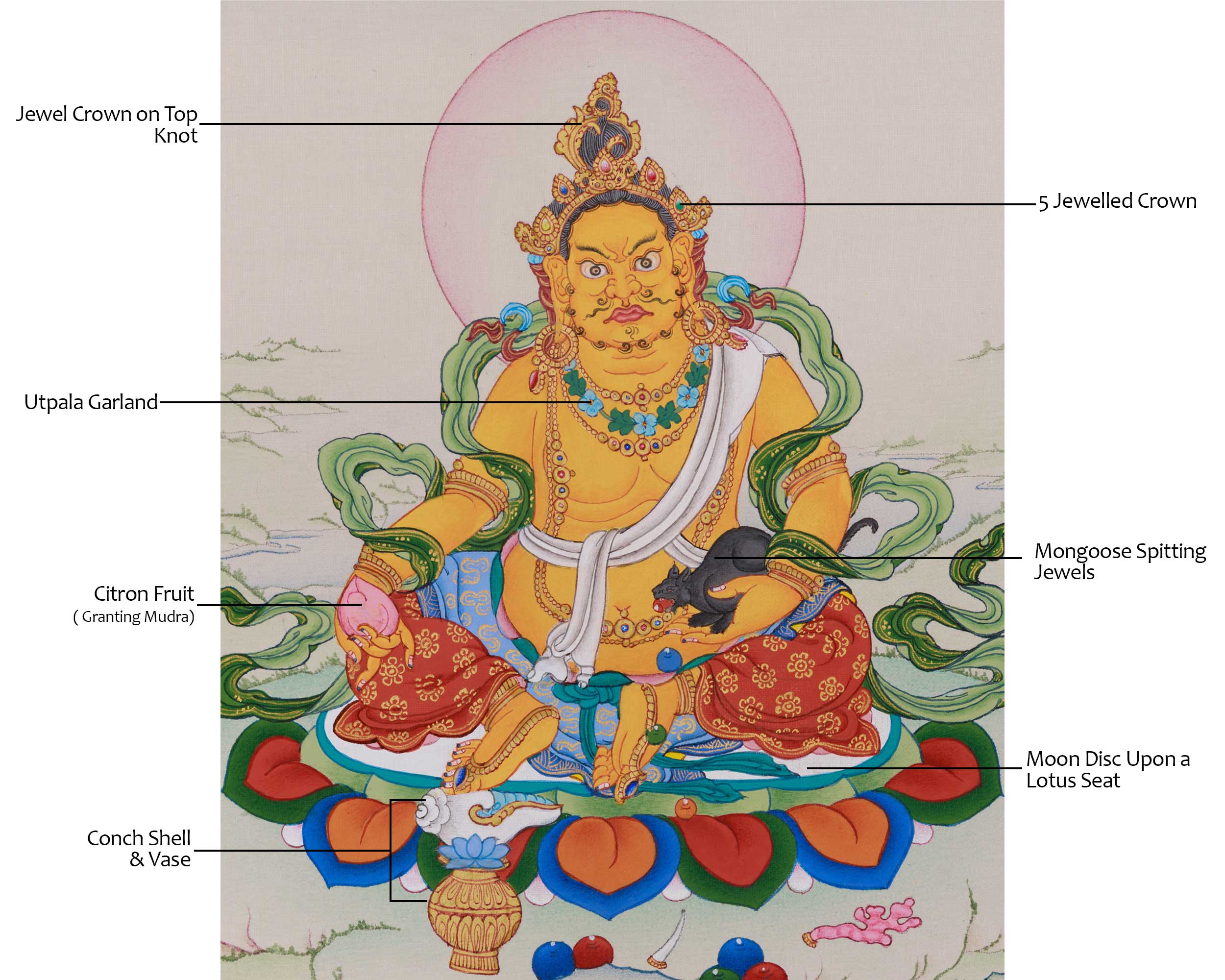 Hand-Painted Yellow Dzambhala Thangka | The Buddha of Prosperity and Fortune