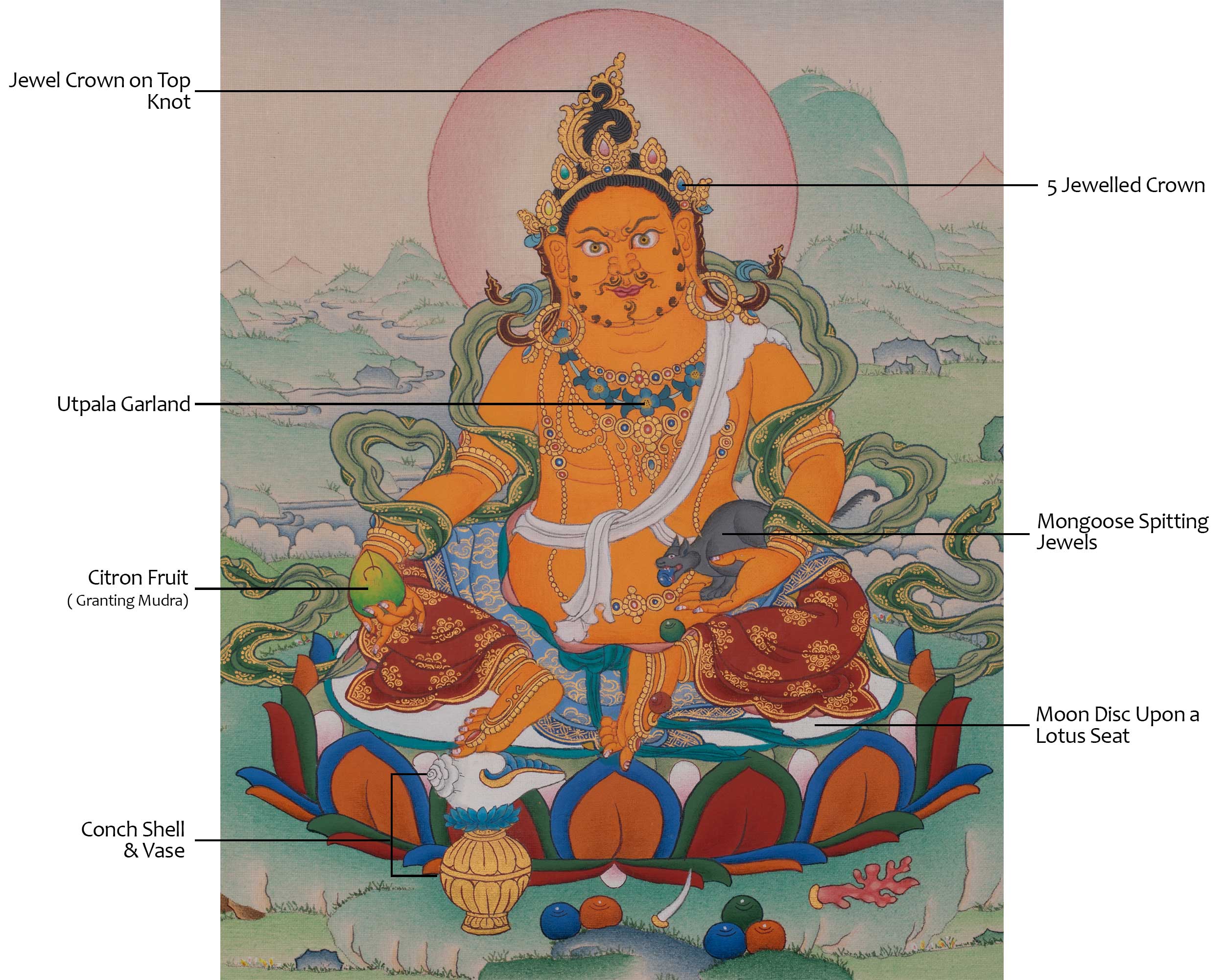 Dzambhala Prosperity Art | Wealth Deity | Traditional Thangka