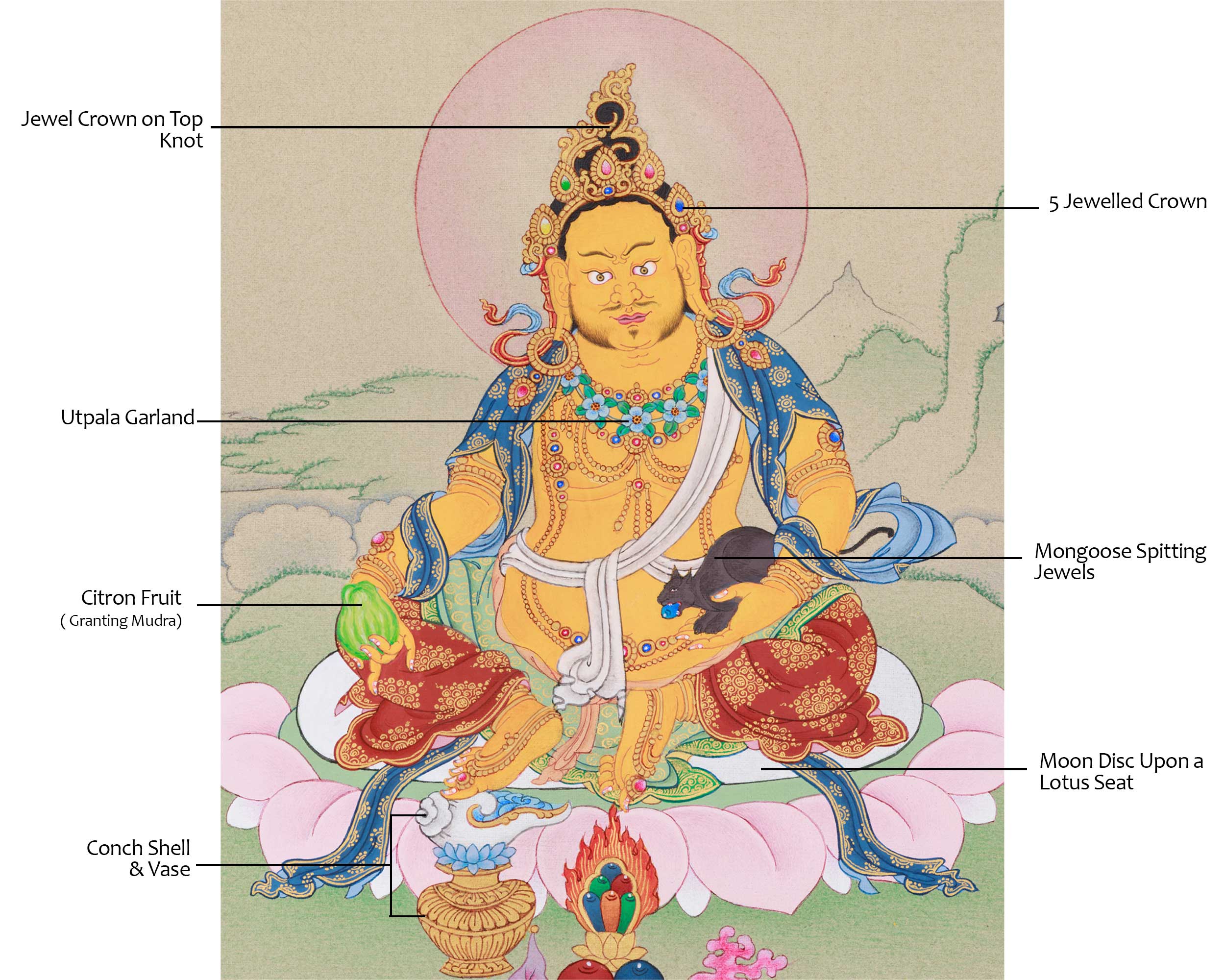Sacred Yellow Jambhala Artwork | Guardian of Wealth and Fortune