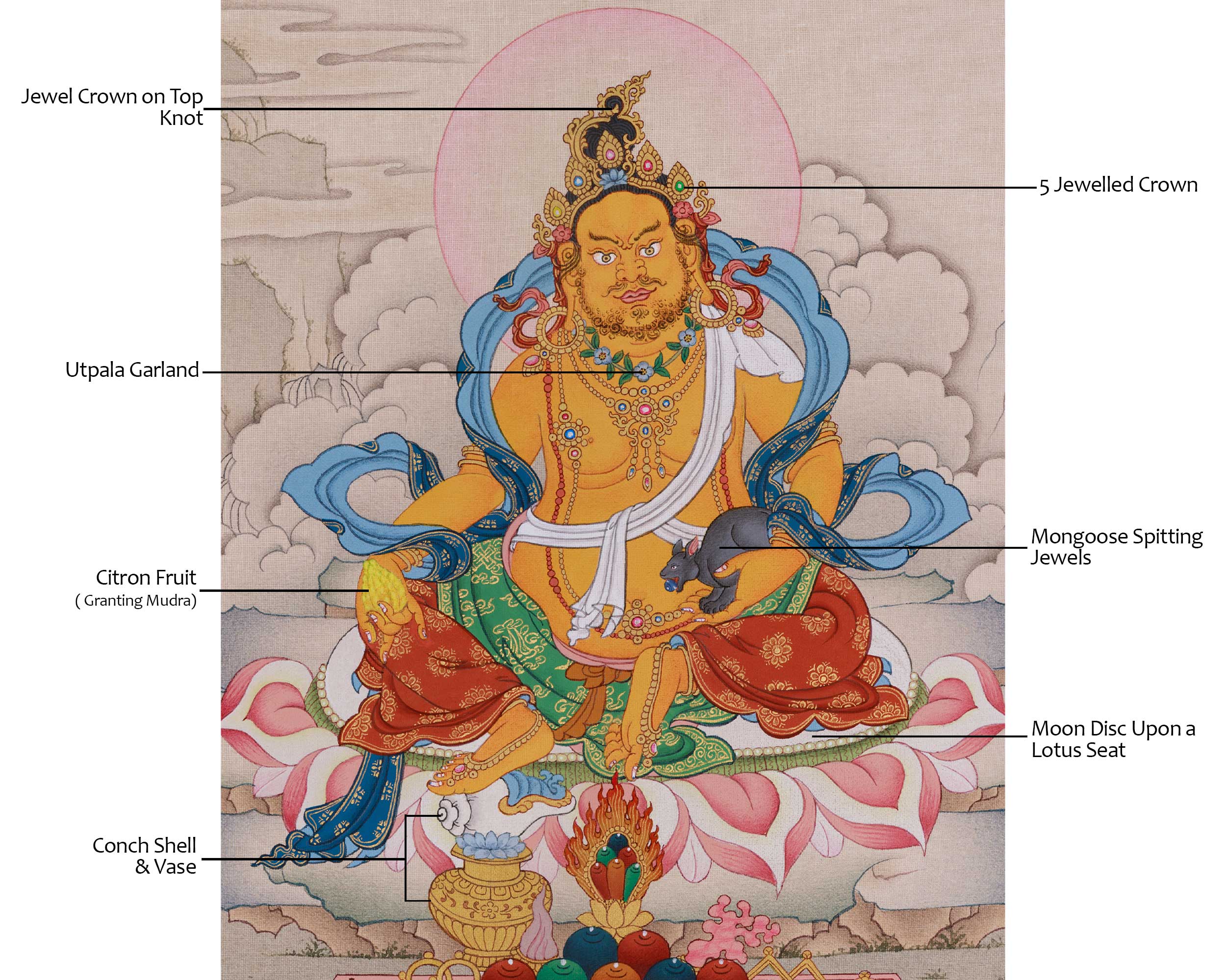 Dzambhala, The God of Wealth | A Divine Thangka of Prosperity and Blessings