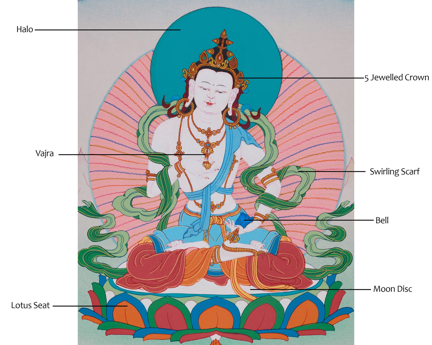 The Supreme Buddha Vajrasattva Thangka