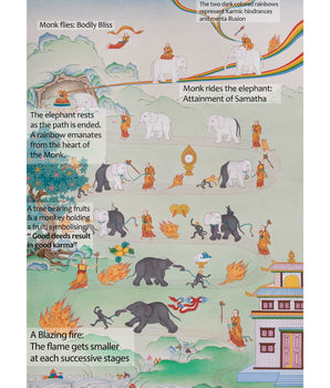 Tibetan Samatha Meditation Thangka | Nine Stages of Vipassana