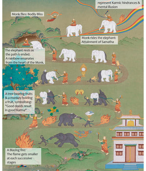 Samatha Thangka | Nine Stages Of Samatha Practice | Meditation Decor