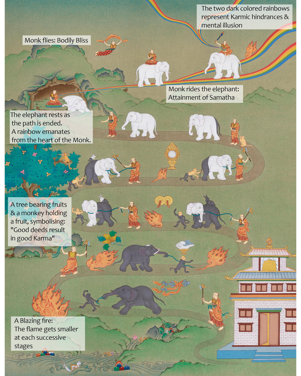 Samatha Thangka | Nine Stages Of Samatha Practice | Meditation Decor