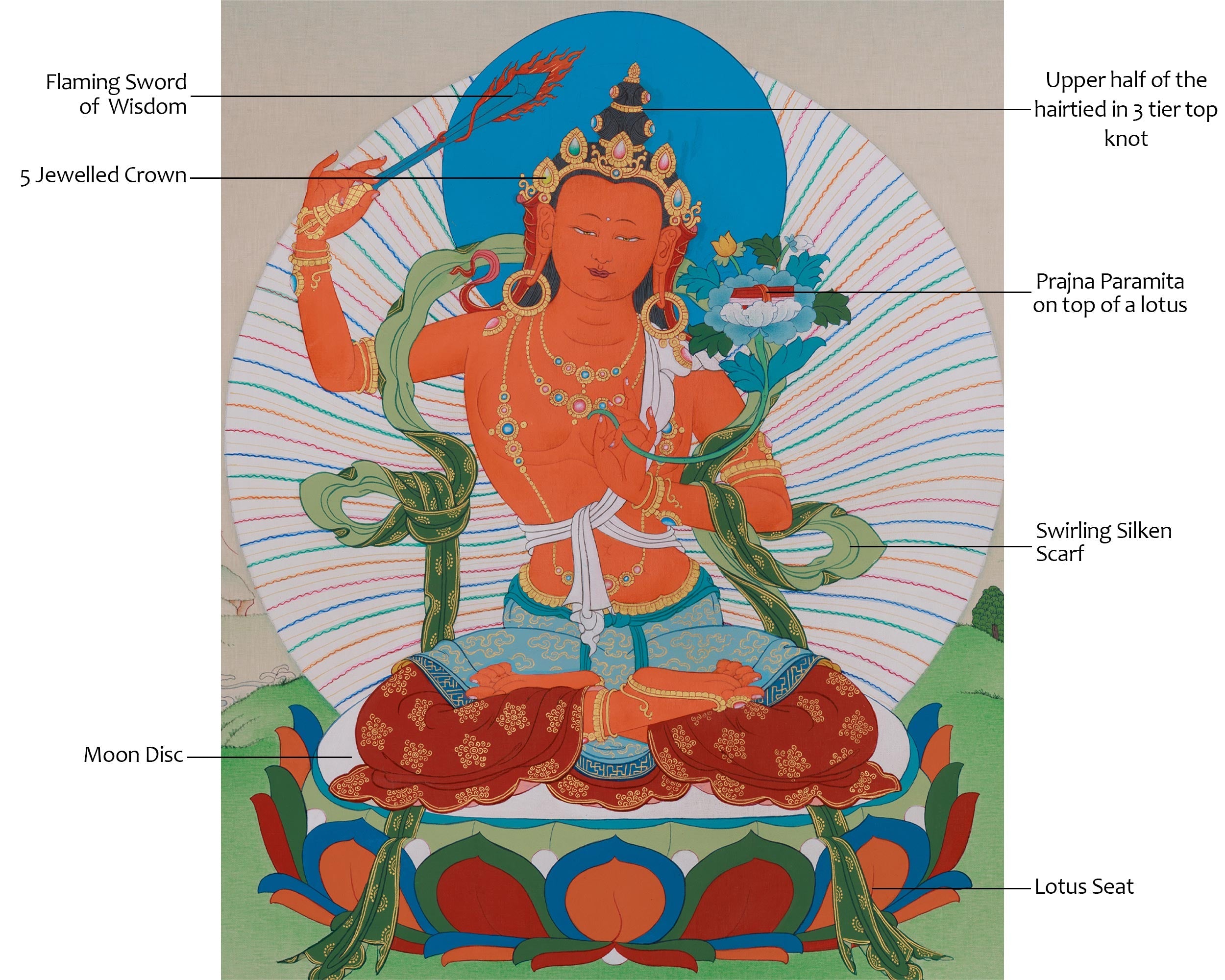 Divine Wisdom Deity Manjushri | A Sacred Thangka of Enlightened Knowledge