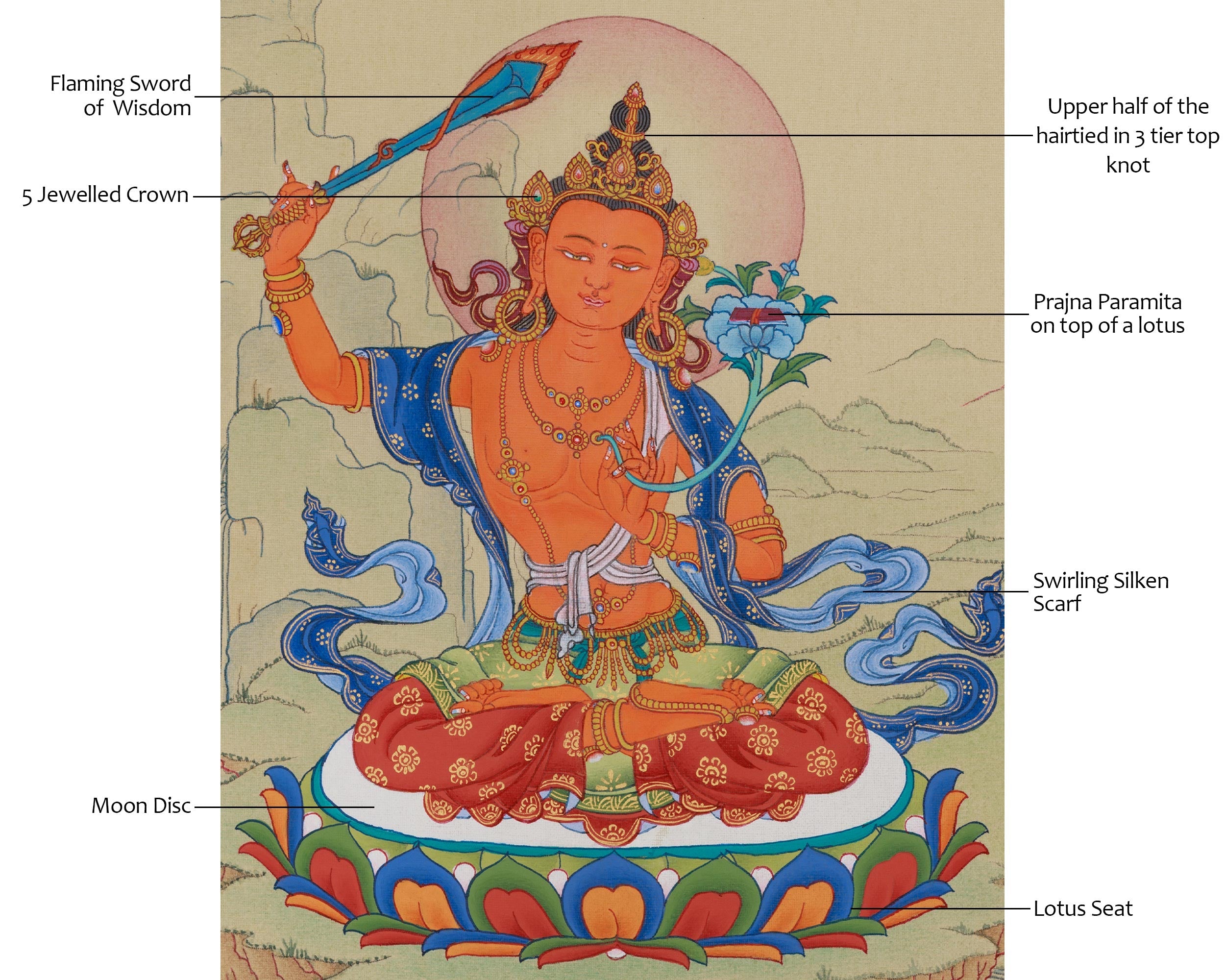 Wisdom Bodhisattva Manjushri Thangka | A Symbol of Spiritual Insight