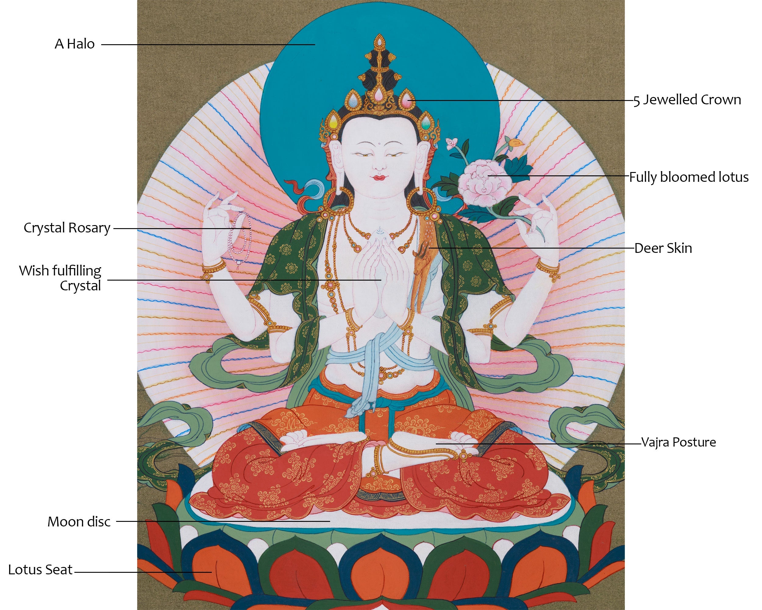 Tibetan Bodhisattva Four Armed Chenrezig Thangka | Buddha of Compassion