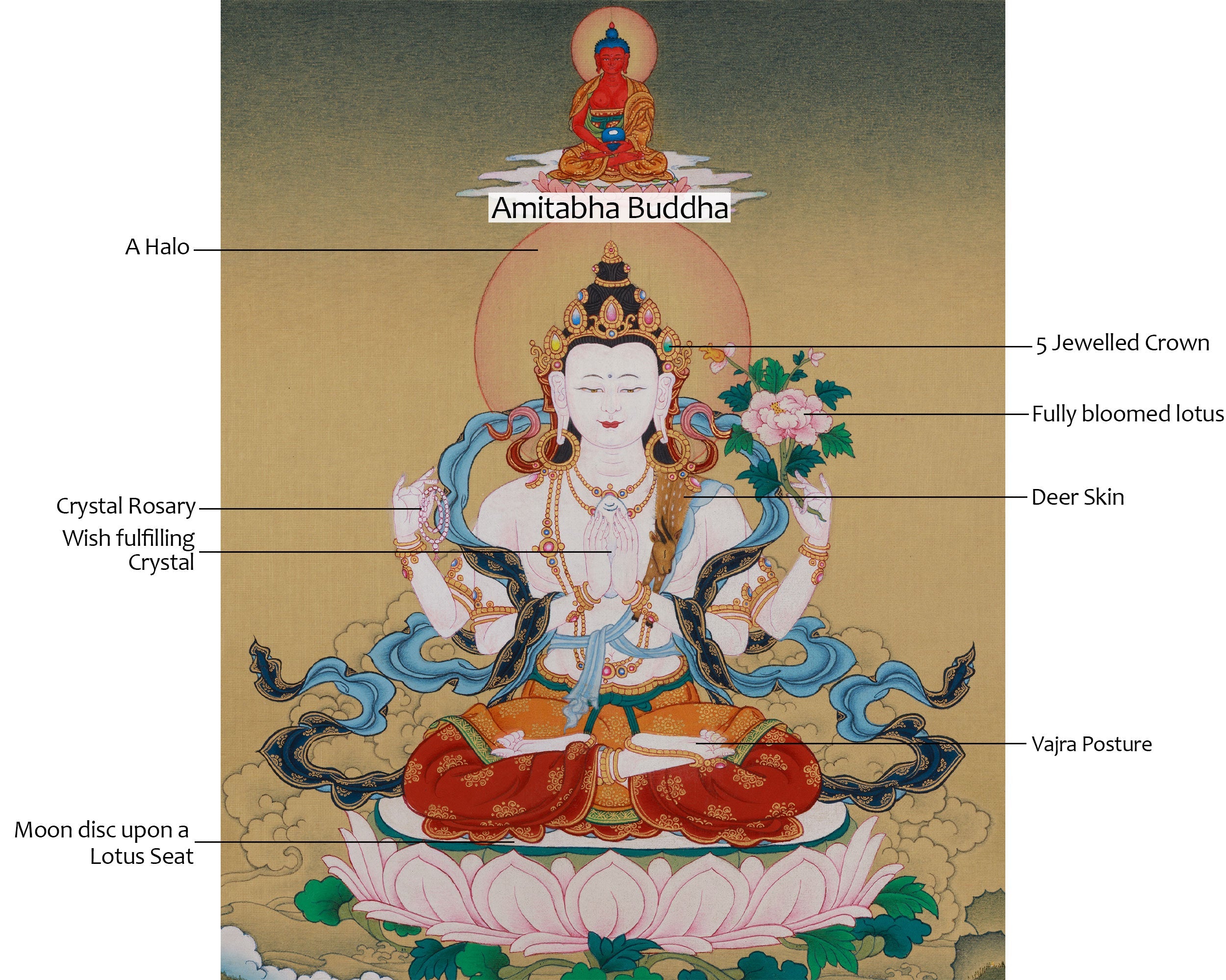 Tibetan Chenrezig with Amitabha Buddha Art | Avalokiteshvara Thangka