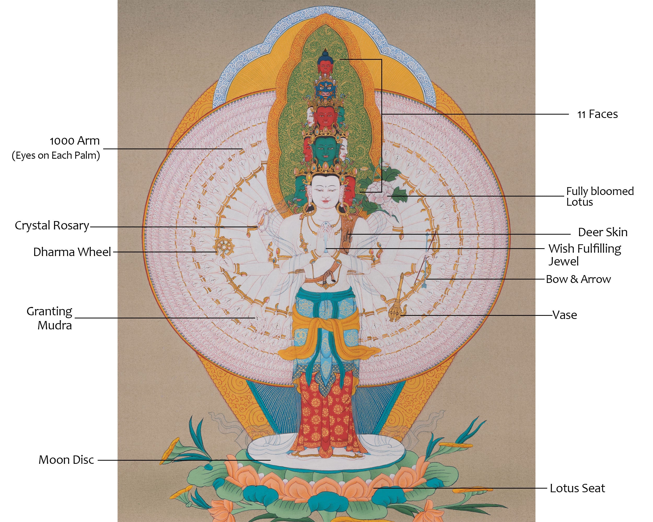 Thousand-Armed Chenrezig | Embodiment of Boundless Compassion