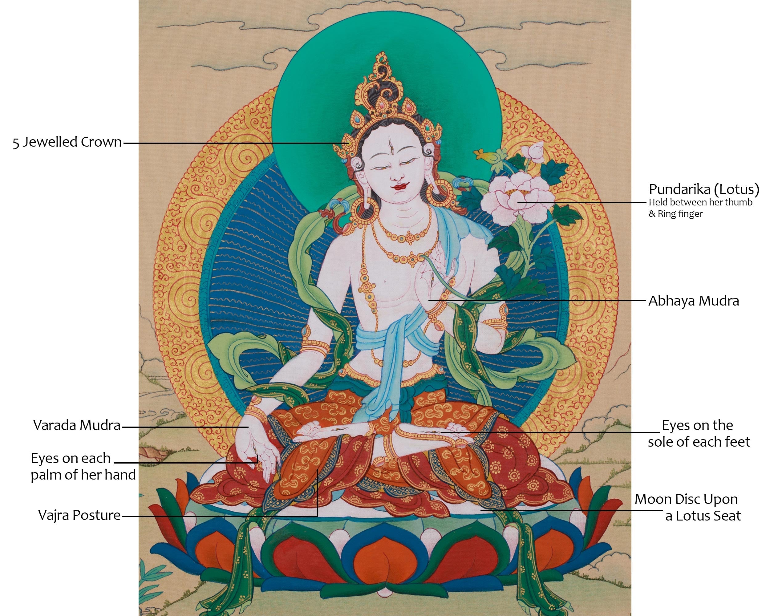 Divine White Tara Goddess of Compassion | A Sacred Thangka of Healing and Protection