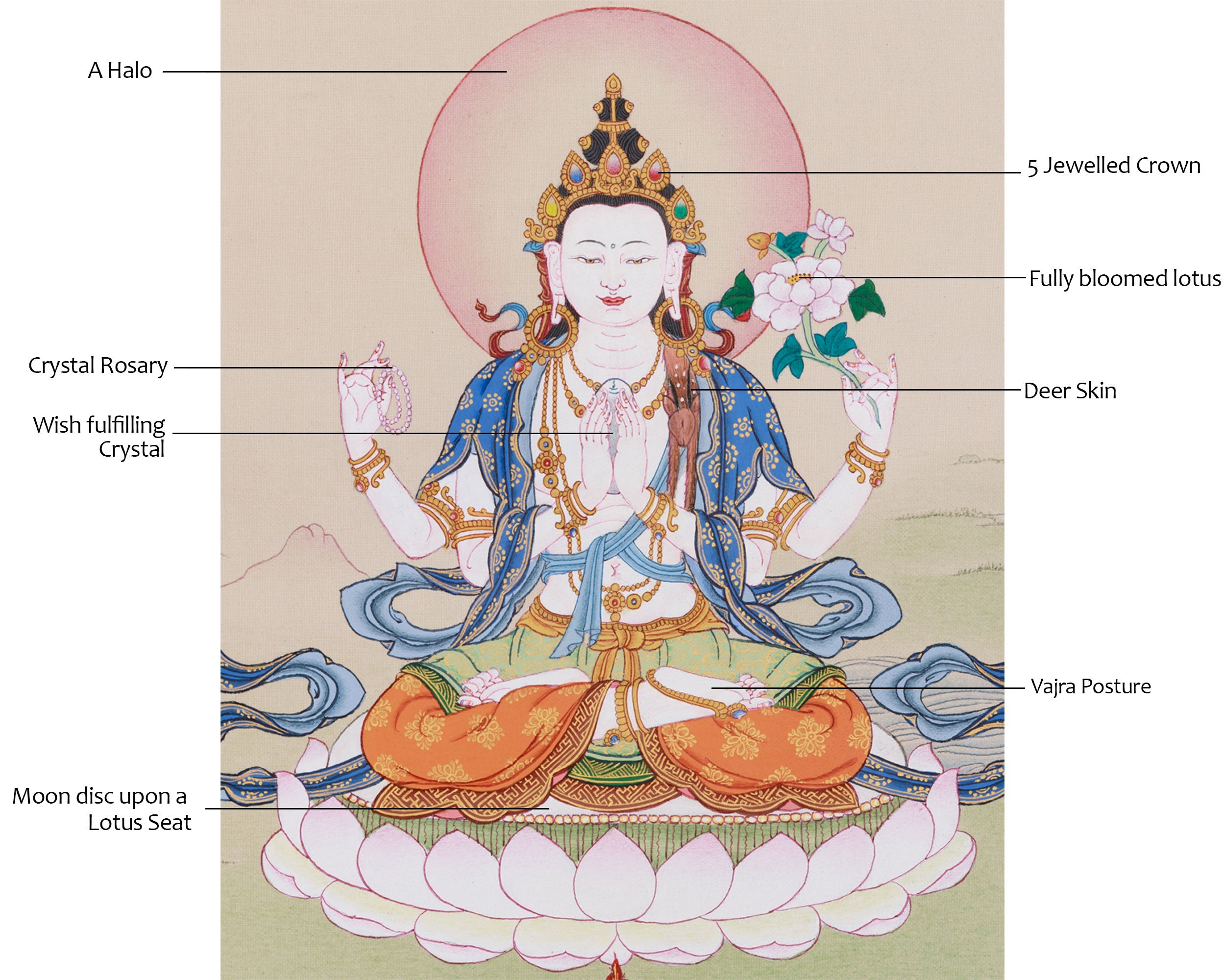 Bodhisattva of Compassion, Avalokiteshvara | A Sacred Thangka of Mercy and Protection
