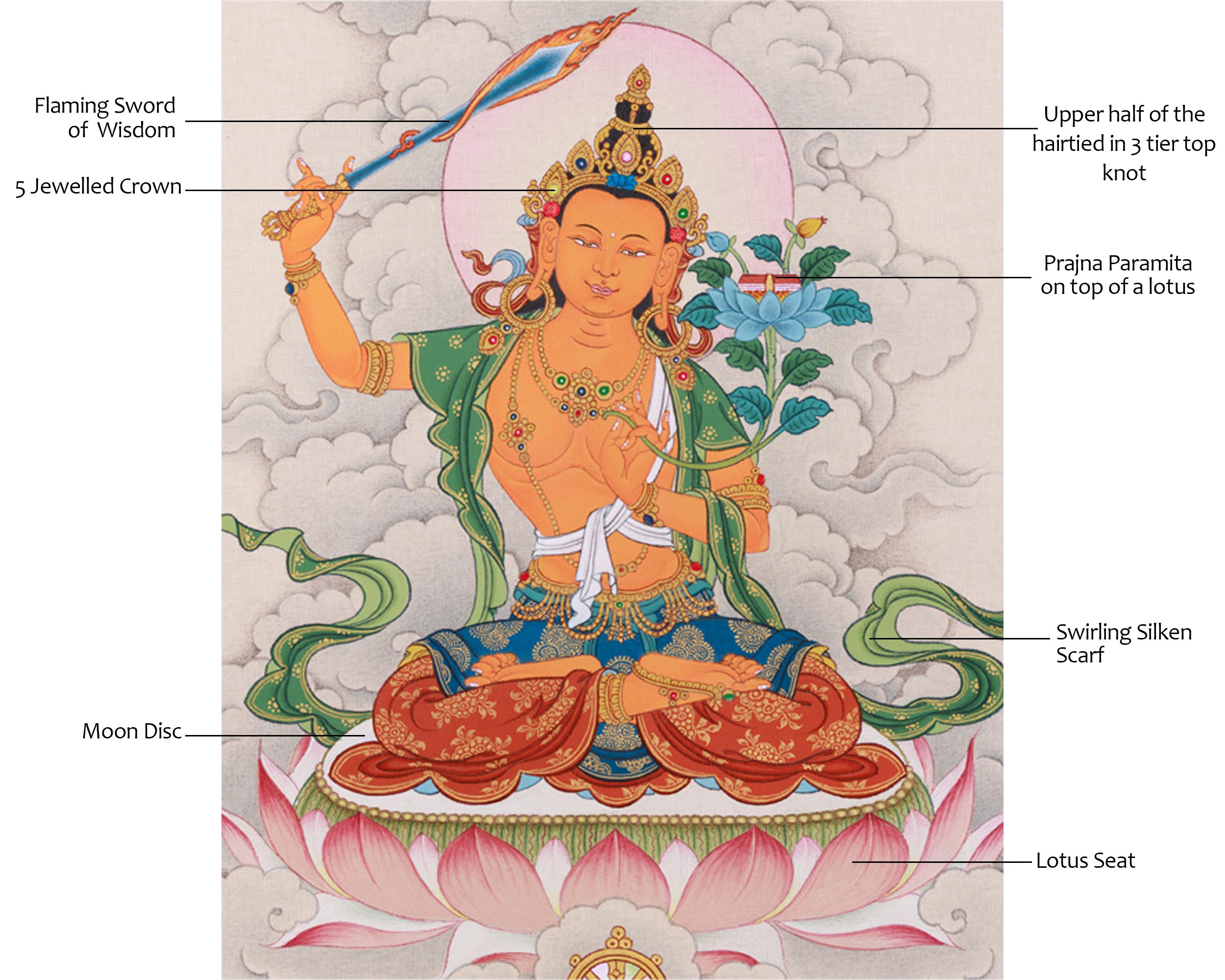 Sacred Compact Manjushri Thangka | Wisdom, Insight & Spiritual Awakening