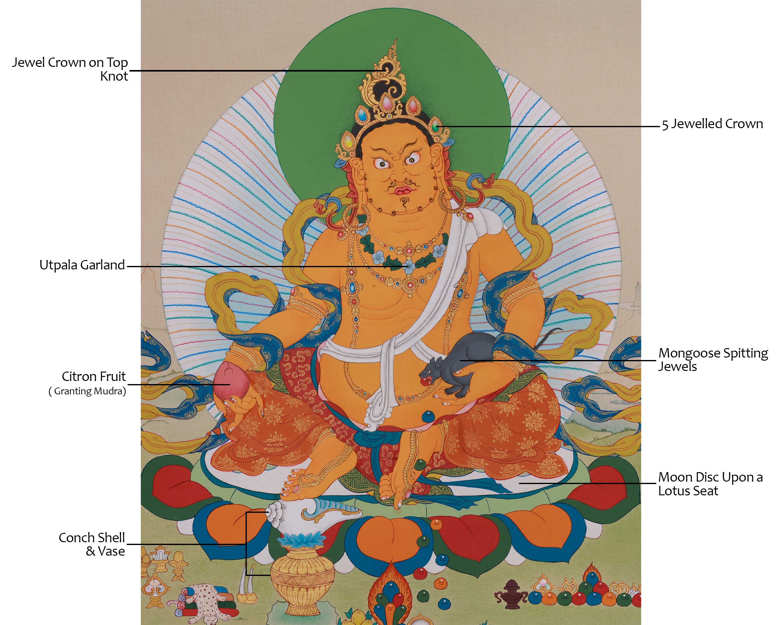 Guardian of Prosperity Dzambhala Thangka | A Sacred Symbol of Wealth and Blessings
