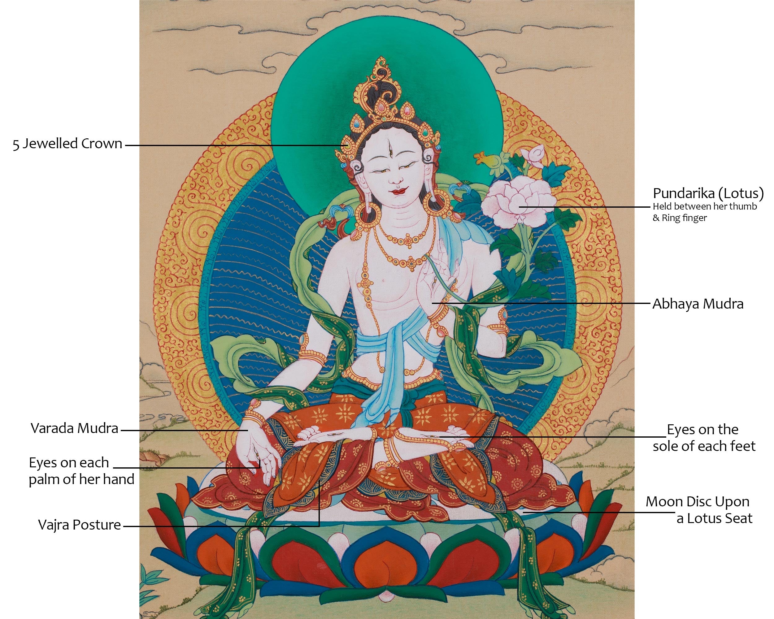 Buddhist White Tara Healing Thangka | A Sacred Thangka of Compassion