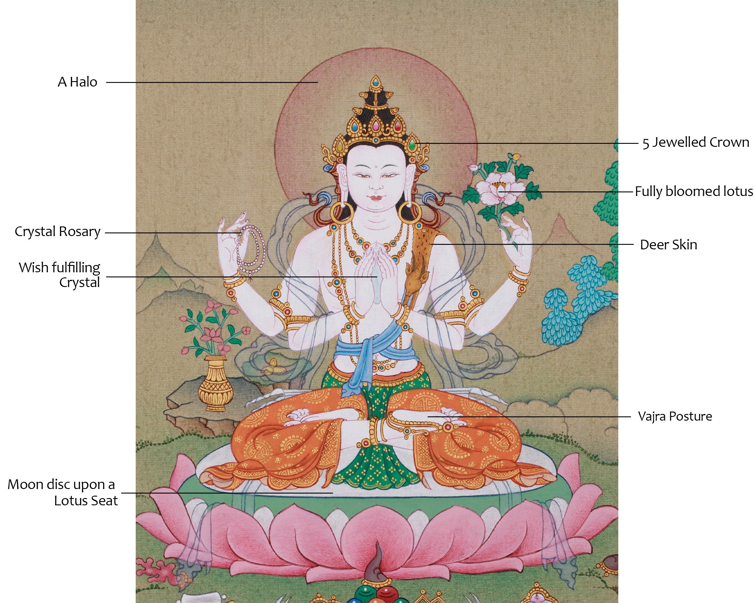 Four Armed Chenrezig Thangka | Avalokiteshvara’s Boundless Compassion