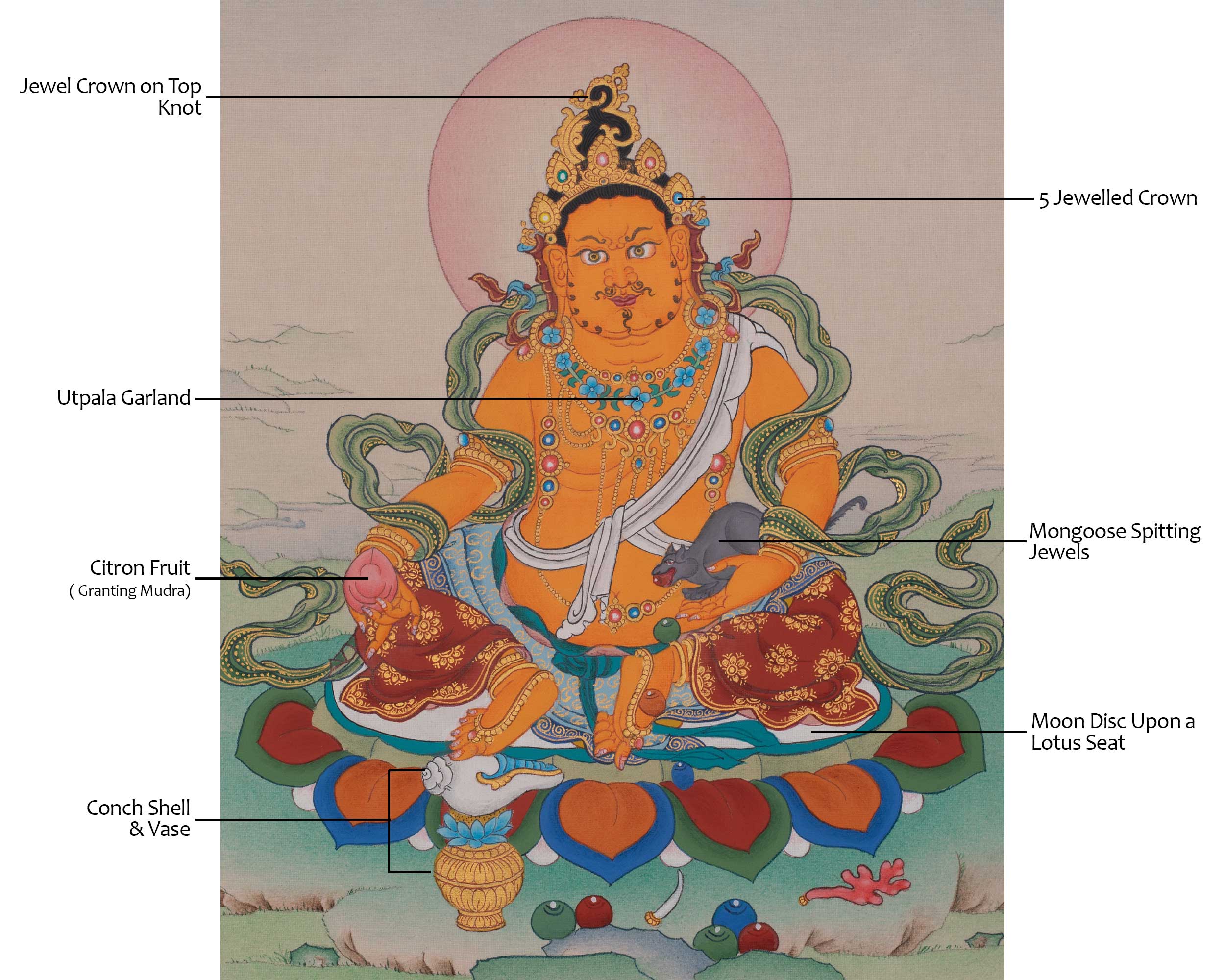 Dzambhala Wealth Deity Artwork | Tibetan Buddhist Painting for Prosperity and Abundance