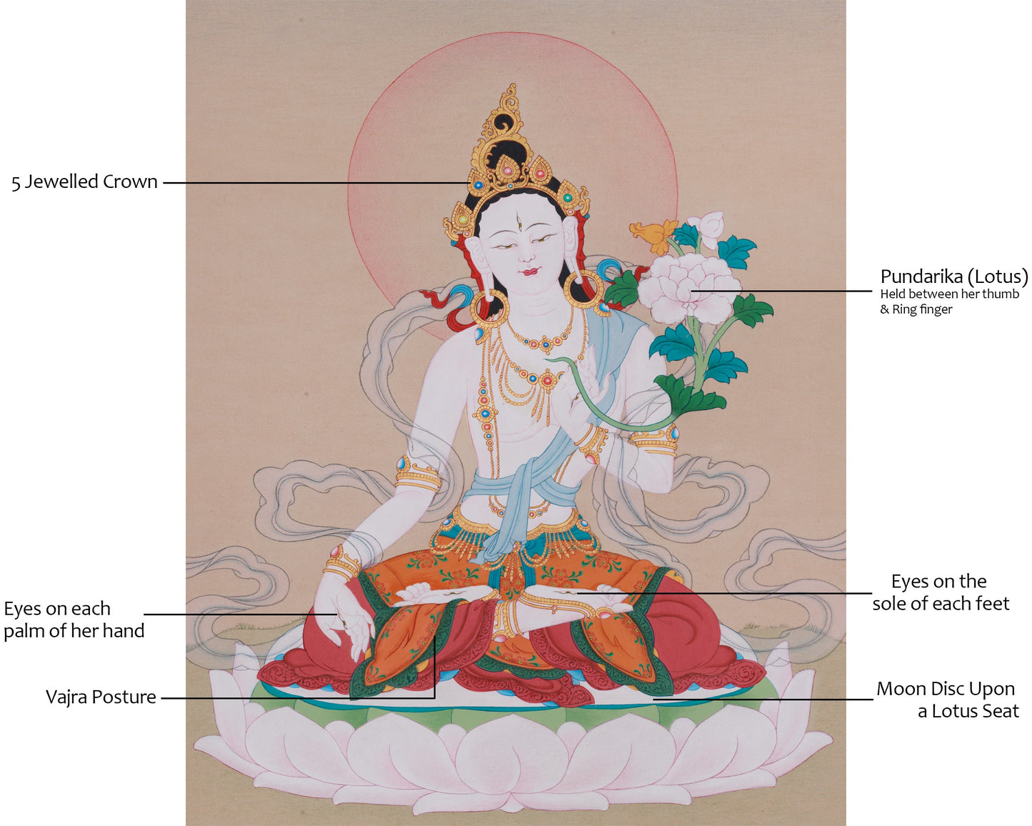 Goddess Sita Tara Thangka | Symbol of Wisdom, Power, and Compassion