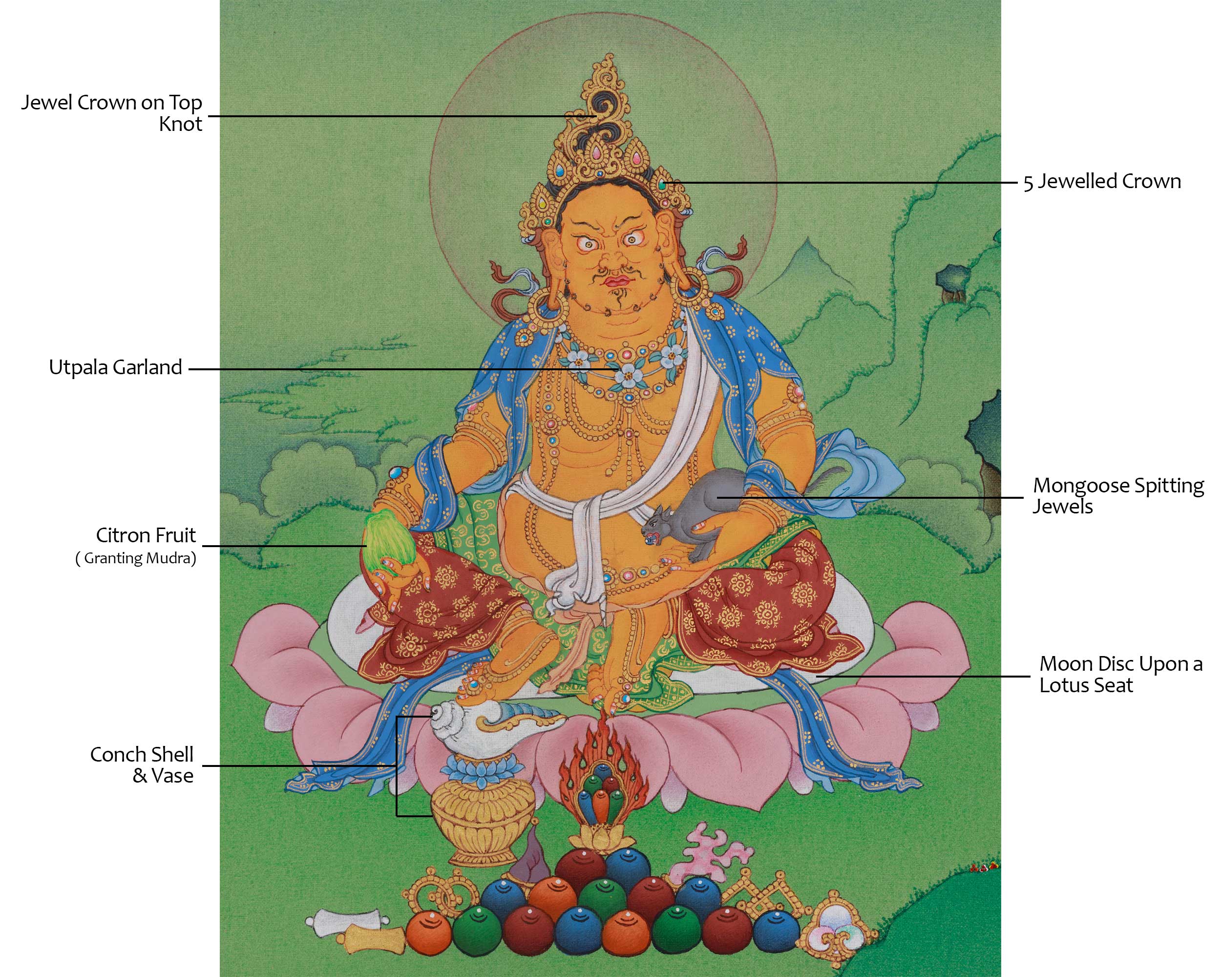 Dzambhala Prosperity Deity Thangka | Symbolizied Wealth and Spiritual Abundance