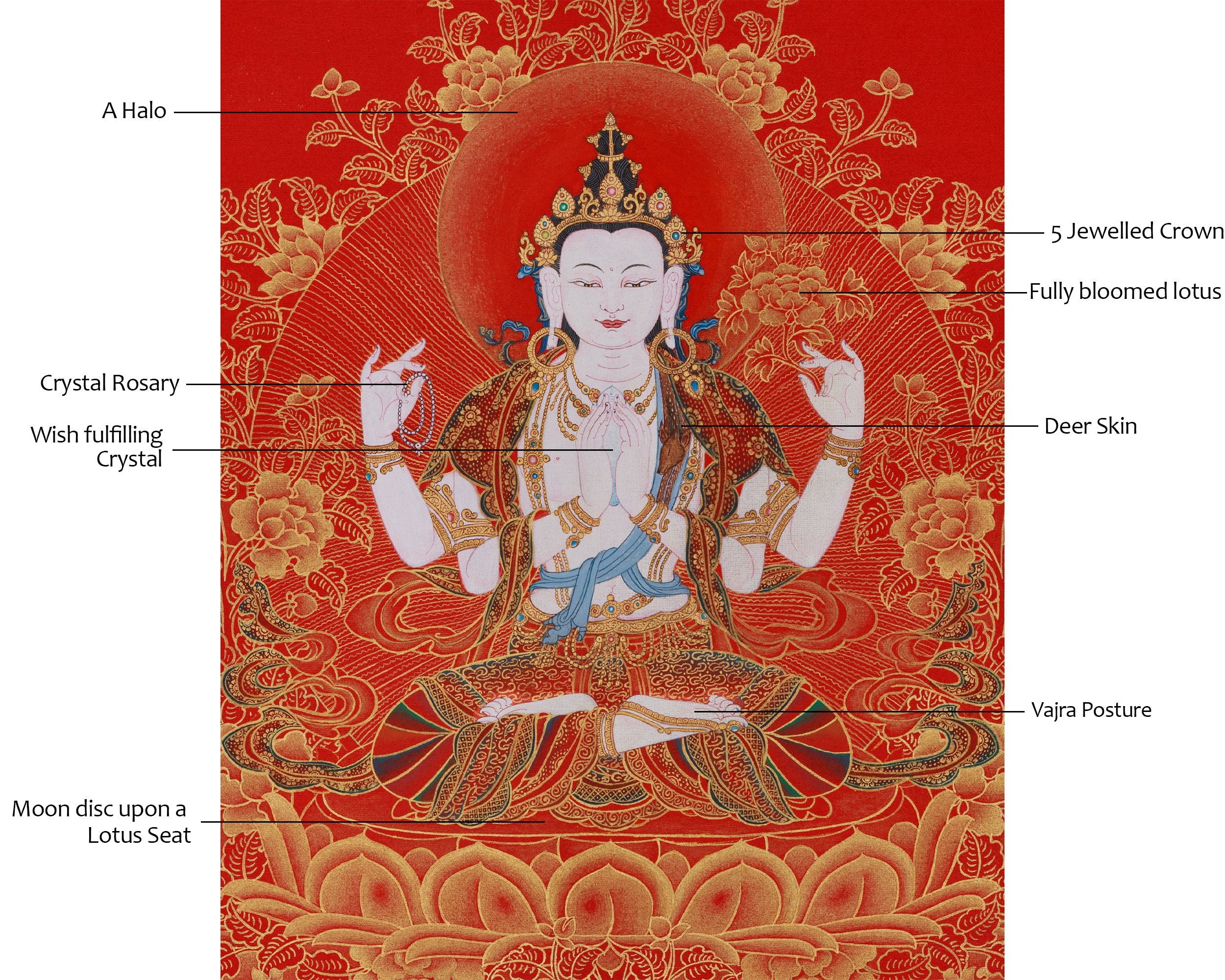 Golden Grace on Red, 4 Arms Avalokiteshvara Thangka, Deity of Compassion