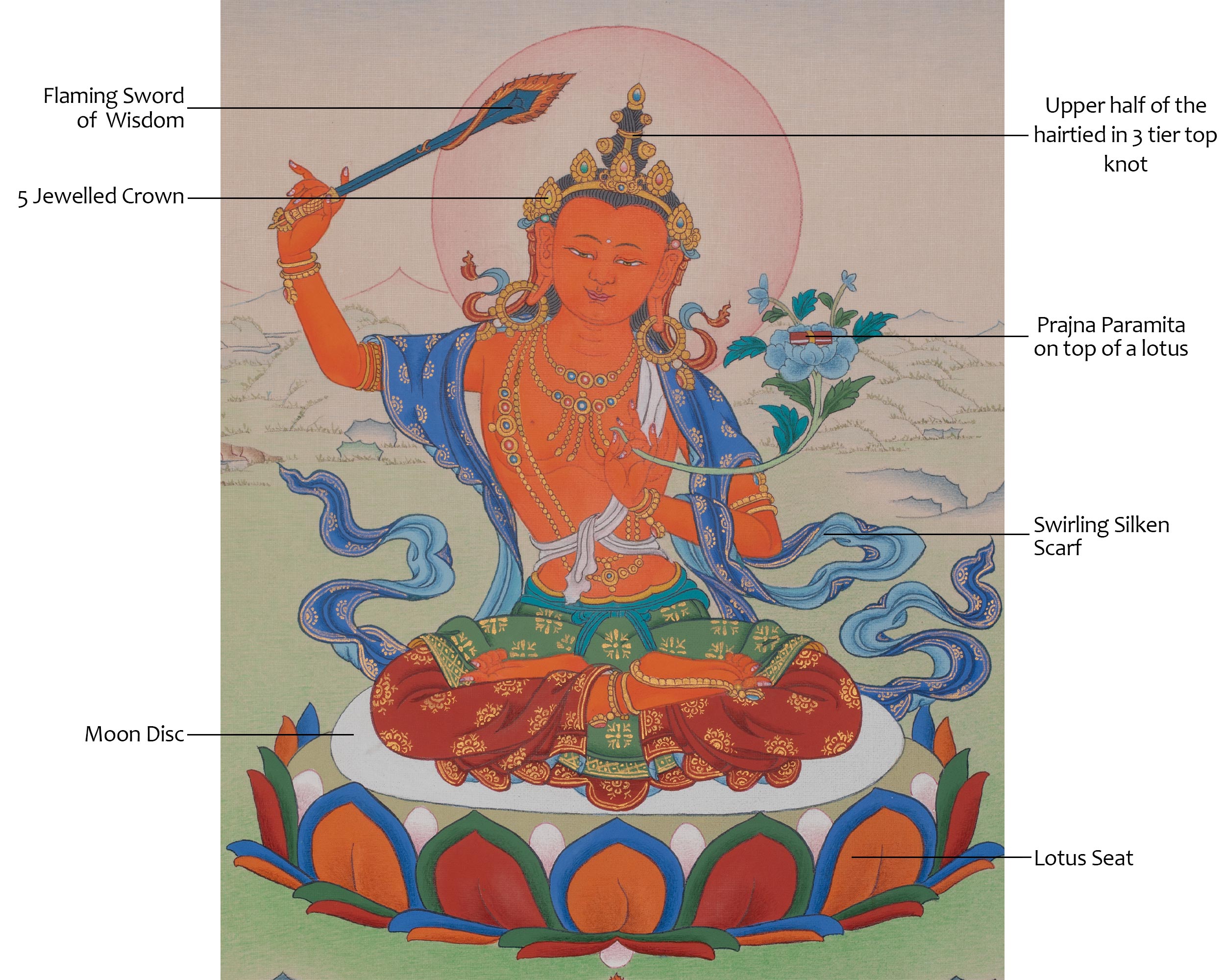 Manjushri Buddhist Art | Bodhisattva Deity | Sacred Artwork | Spiritual Gift
