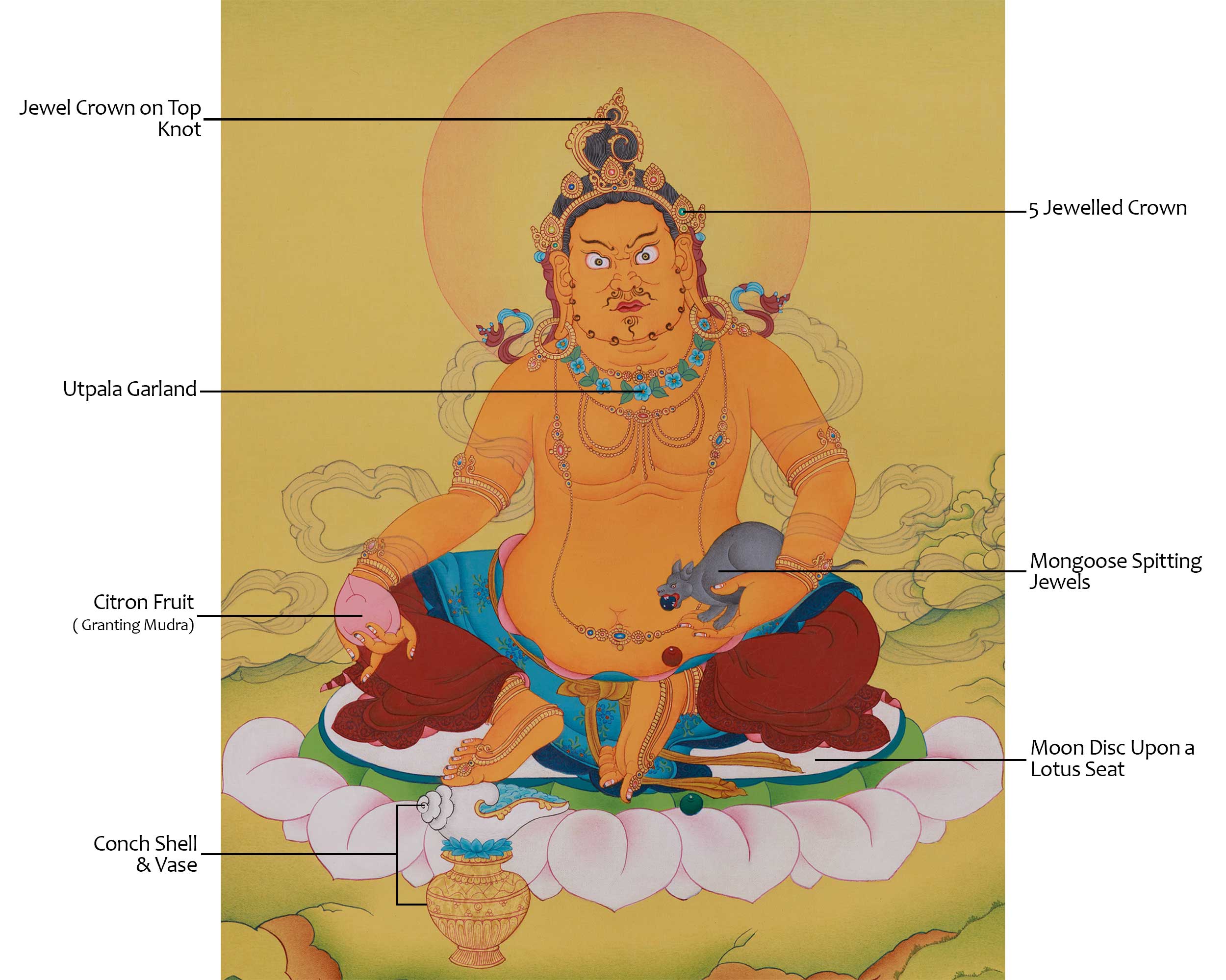 Vajrayana Deity Dzambhala Art | Sacred Wealth Thangka