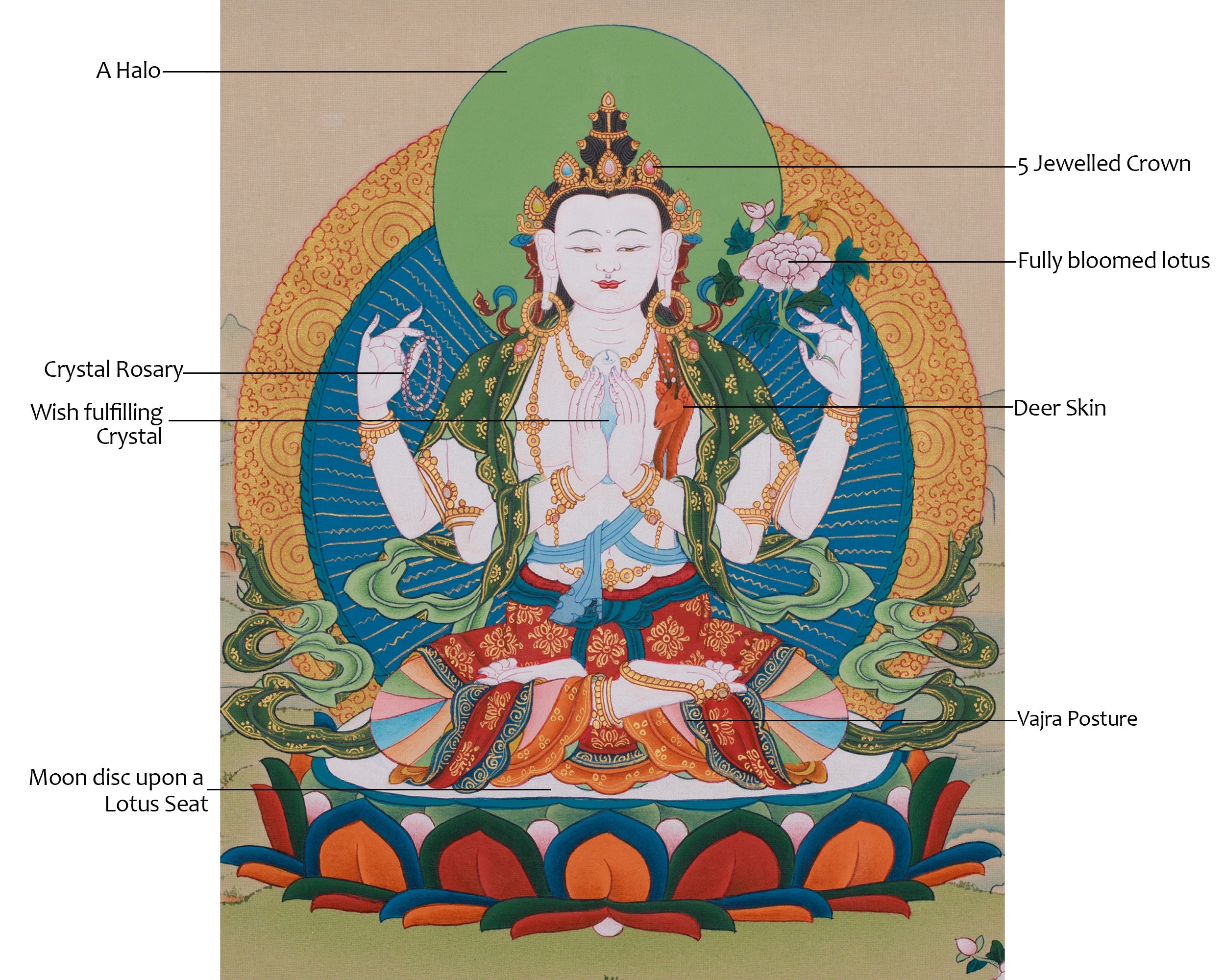 Four Armed Avalokiteshvara Painting | Compassionate Bodhisattva