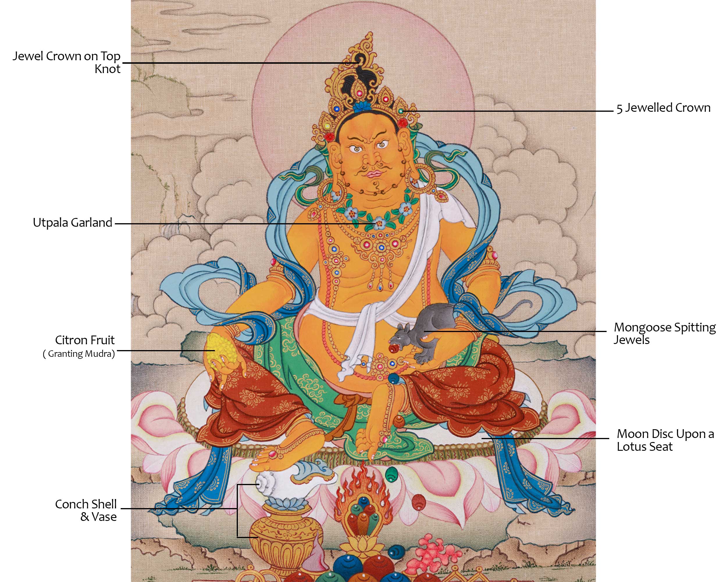 Traditional Thangka of Dzambhala | Buddha of Wealth And Prosperity
