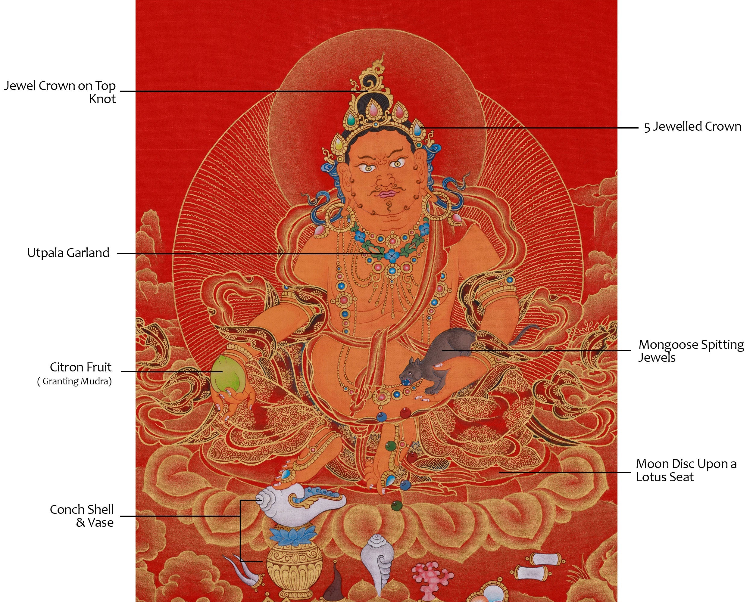 God of Abundance, Dzambhala Thangka, Tibetan Buddhist Wealth Deity, Wall Art