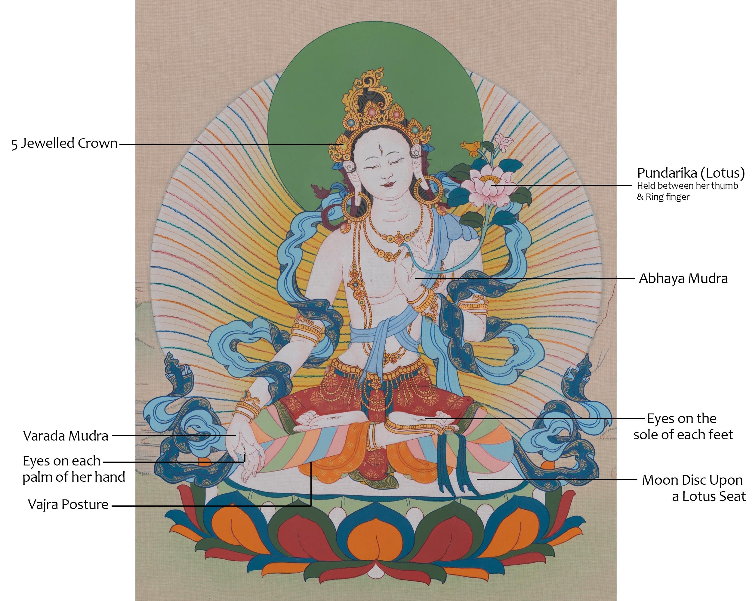 White Tara Spiritual Artwork | Sita Tara | Healing Deity | Traditional Thangka