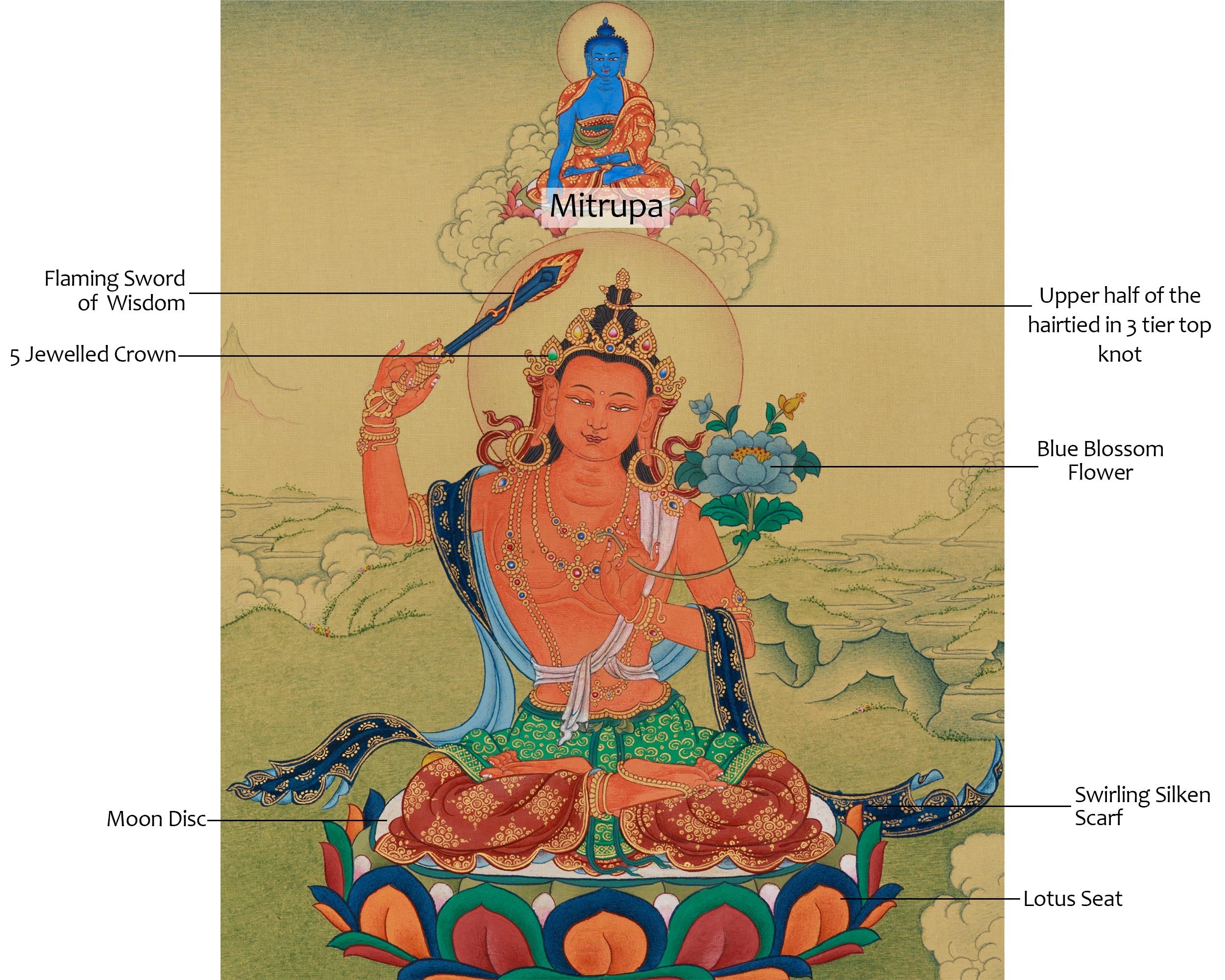 Bodhisattva Manjushri with Mitrupa Buddha Thangka | Divine Representation of Wisdom and Enlightened Meditation