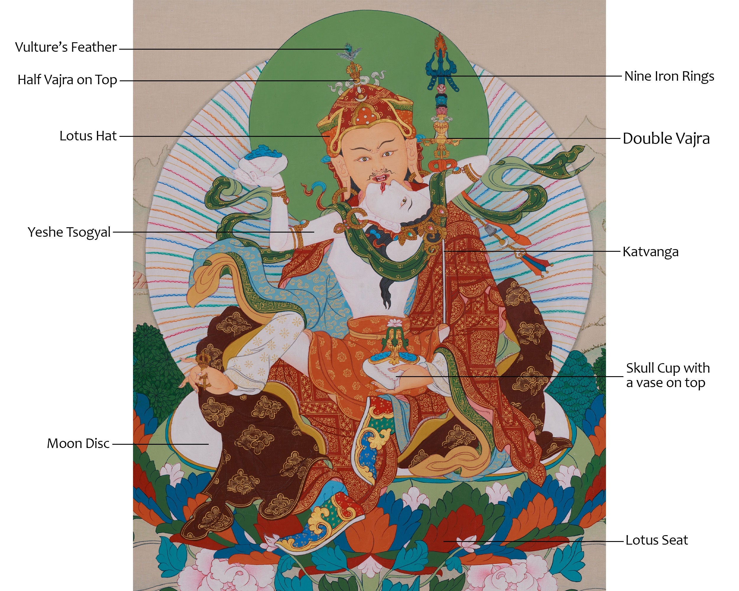 Traditional Guru Rinpoche with Consort Thangka | Representing Wisdom and Transformation