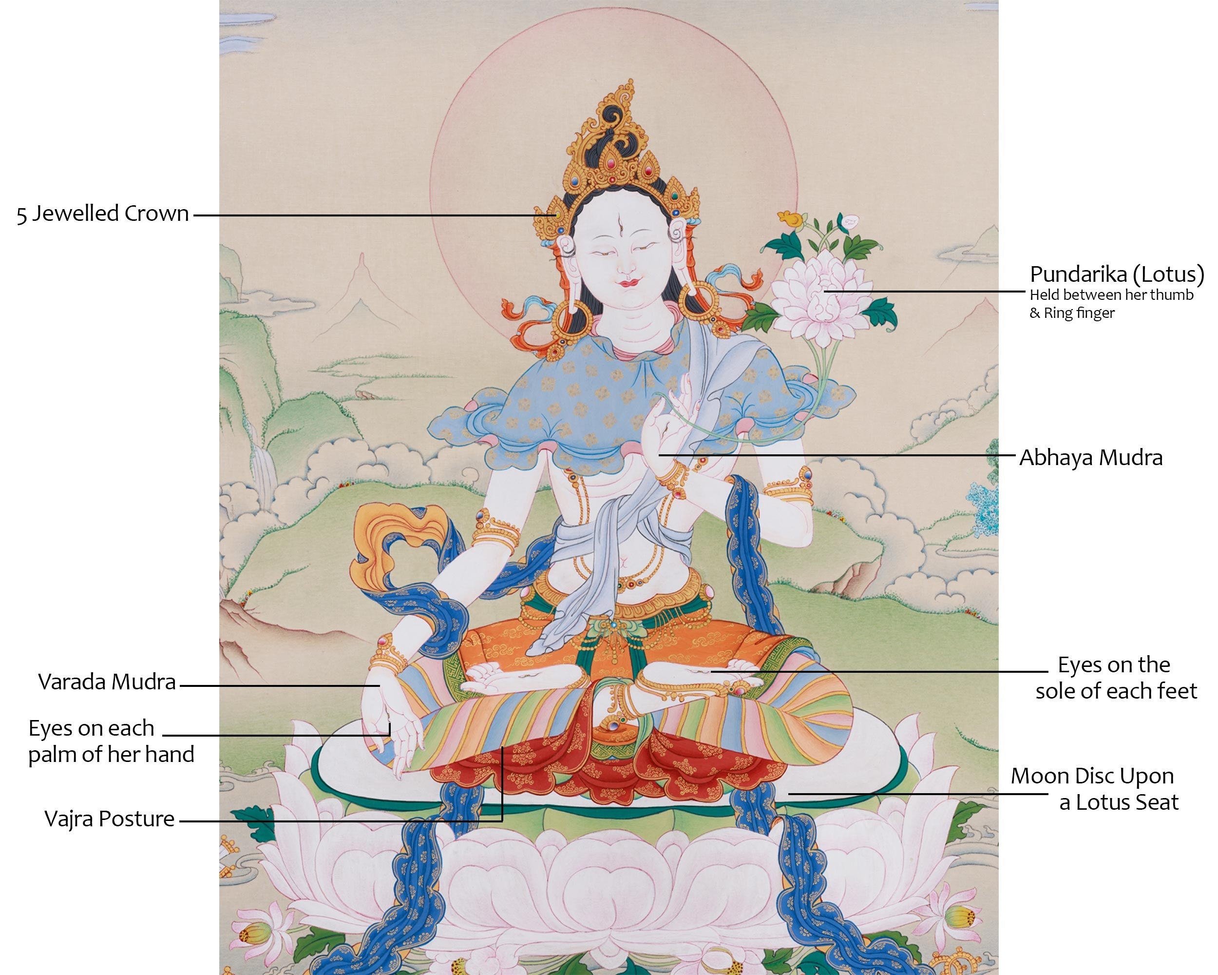Healing Bodhisattva White Tara | A Divine Thangka of Compassion and Lifelong Wellness
