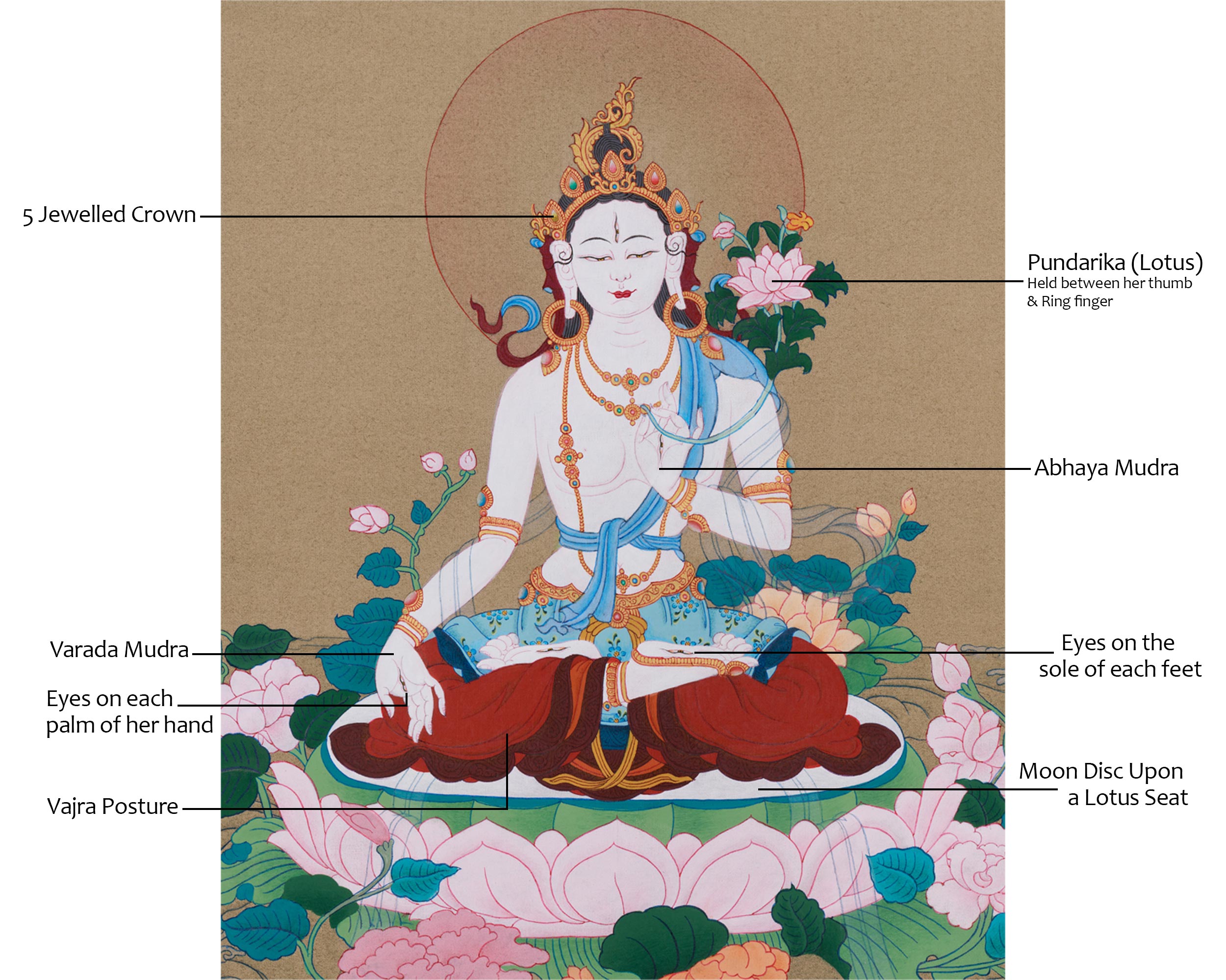 Female Bodhisattva White Tara Thangka | Handmade Sita Tara Painting
