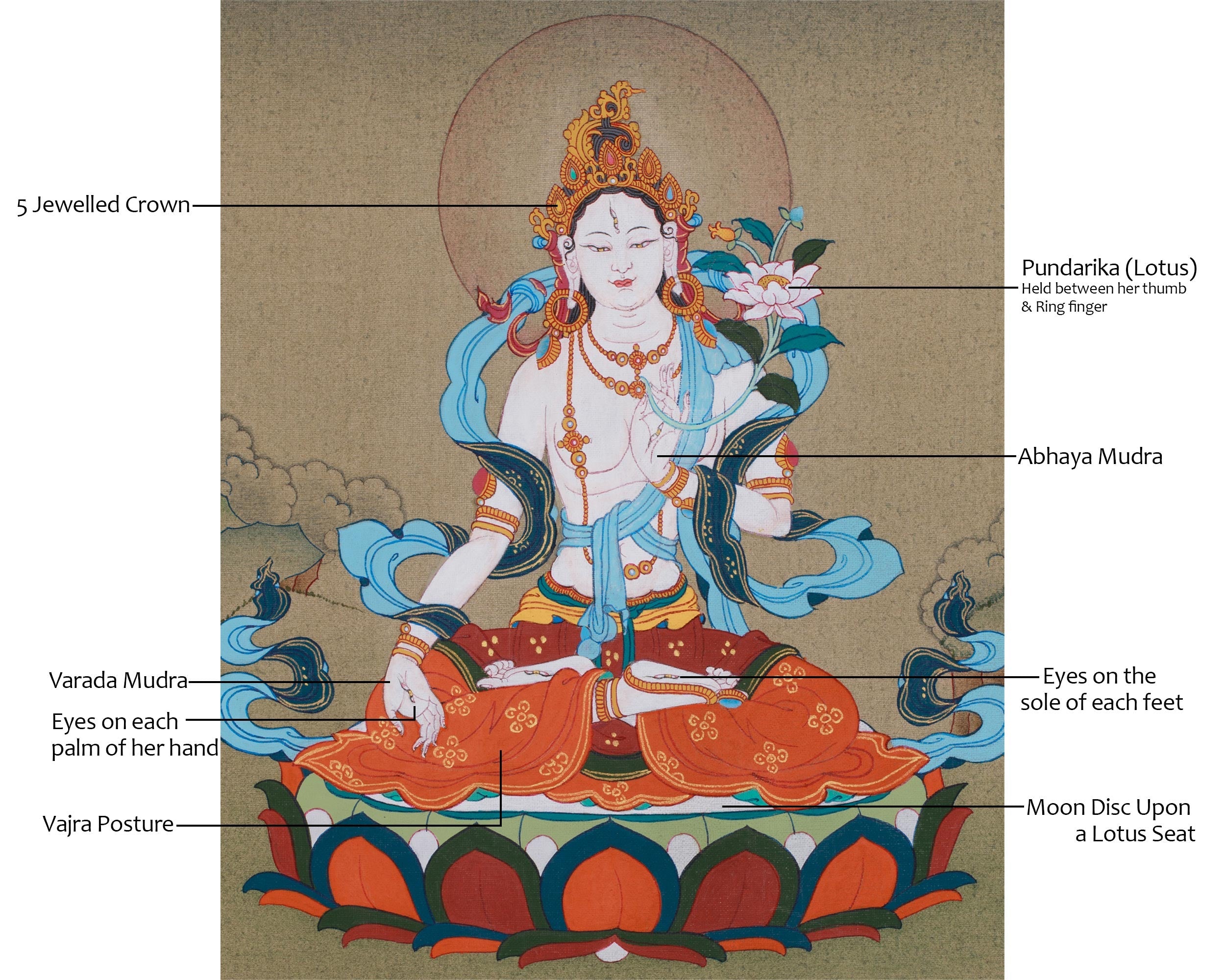 Buddhist Goddess White Tara Thangka | Deity of Longevity and Compassion