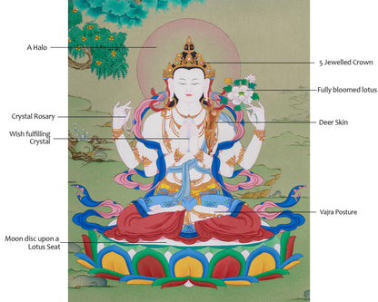 Tibetan Four-Armed Guanyin Bodhisattva Thangka | Compassion and Wisdom