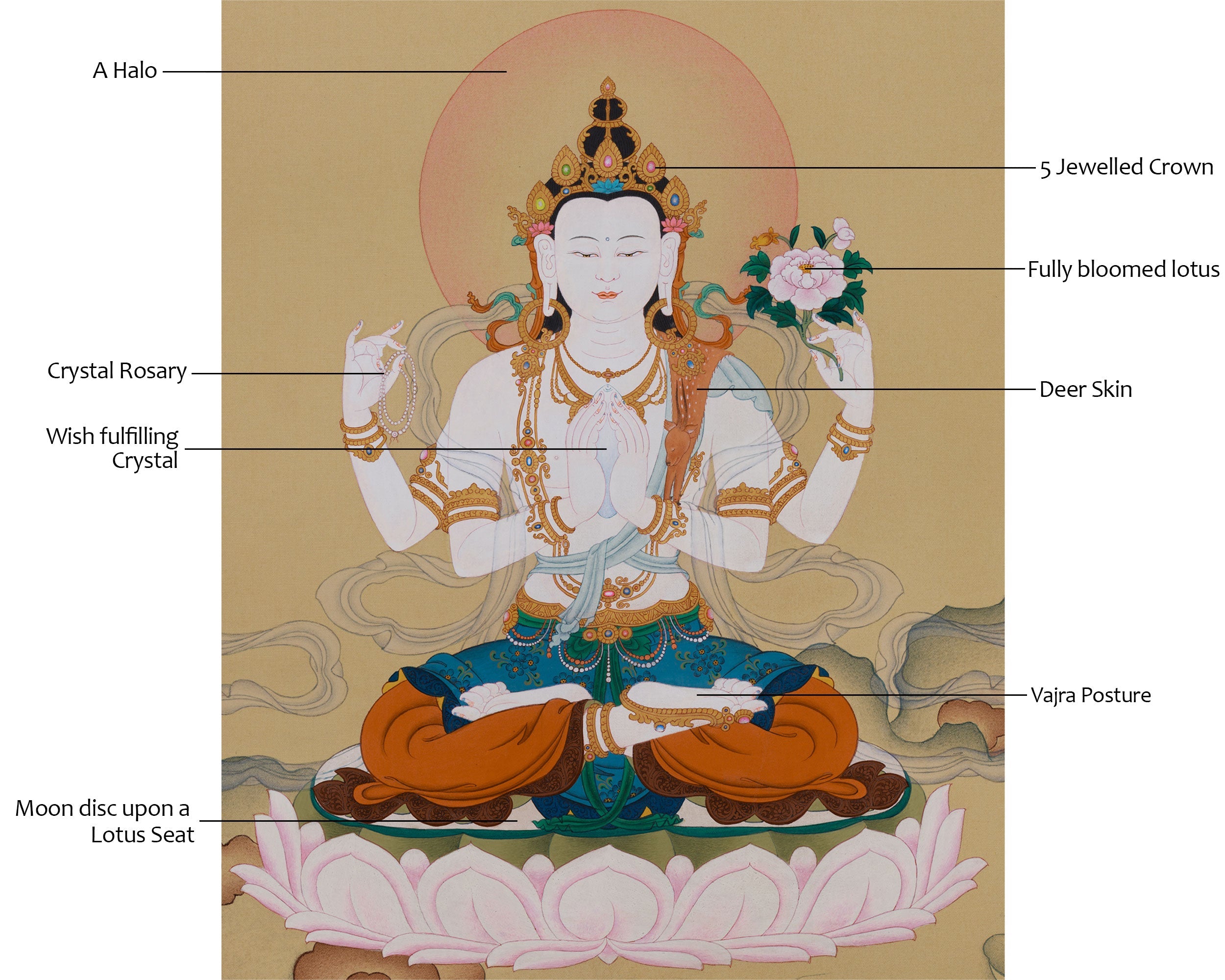 Himalayan Thangka of Chenrezig | Bodhisattva of Infinite Compassion