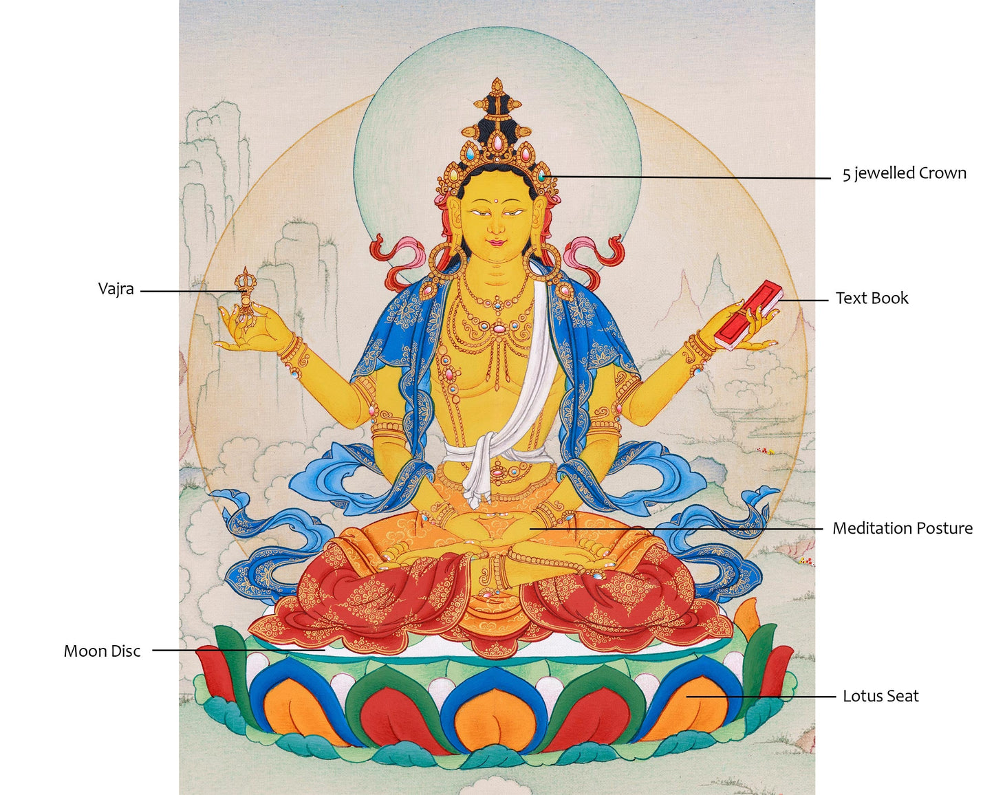 Perfection Mother Prajna Paramita Thangka Art