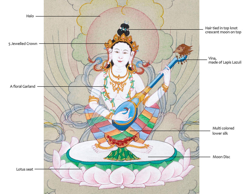 Saraswati: Wisdom Goddess of Buddhism, Thangka