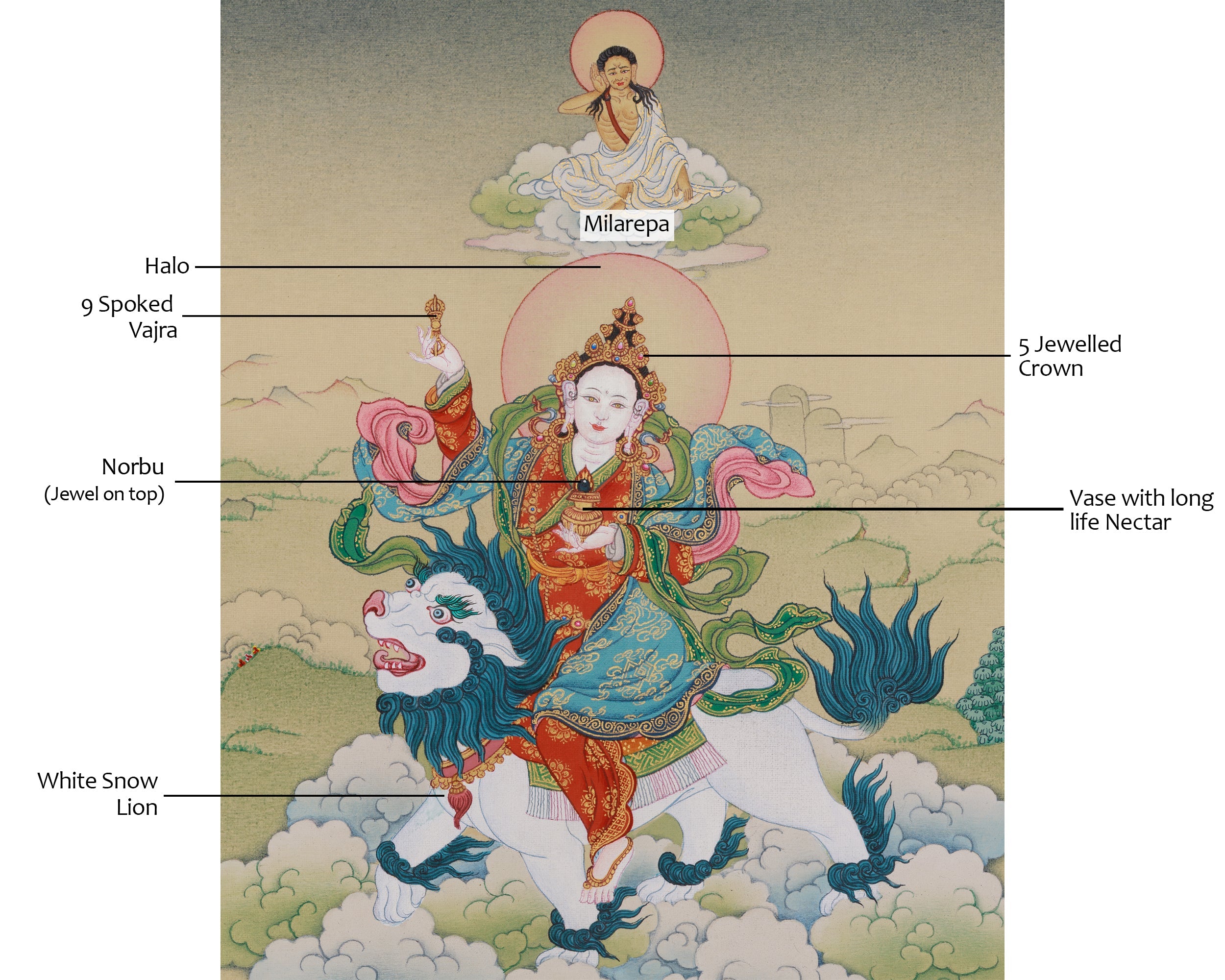 Tsheringma with Milarepa Thangka | Tibetan Artwork for Longevity and Wisdom
